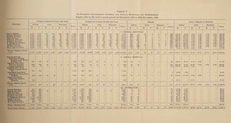 In-Patients—Government General and Special Hospitals and Dispensaries Figures refer to the twelve-month period 1st December, 1958 to 30th November, 1959 Number Admitted During the Year Number Discharged During the Year Deaths Daily Average in Hospital Province African As ian European Total African Asian European Total African Asian European Total African As ian Eure pean Total M F M F M F M F M F M F M F M F M F M F M F M F Dar es Salaam. 4,417 1,743 475 387 421 485 7,928 4,226 1,656 448 376 415 466 I. GEN 7,587 ERAL I 200 IOSPIT- 87 1LS 21 8 5 5 326 193-40 62-80 8-80 7-10 9-70 9-50 291-30 Central Province 5,955 5,543 24 48 25 44 11,639 5,720 5,309 24 48 25 45 11,171 288 239 2 529 196-38 141-02 0-28 0-82 0-59 0-84 339-93 Eastern Province 5,891 4,138 72 100 67 77 10,345 5,564 3,996 66 99 63 77 9,865 235 114 4 1 3 1 358 199-59 101-15 0-73 1-00 1-20 1-34 305-01 Lake Province. 8,011 8,116 107 150 80 91 16,555 7,591 7,839 97 147 79 90 15,843 411 294 9 5 719 239-00 179-70 2-10 1-20 1-50 1-40 424-90 Northern Province 9,553 7,776 99 166 220 283 18,097 9,206 7,464 96 161 214 283 17,424 355 251 4 4 8 5 627 260-39 201-25 1-84 1-38 3-25 5-69 473-80 Southern Province 4,450 3,393 52 56 34 23 8,008 4,350 3,278 49 54 33 22 7,786 127 90 1 3 1 222 218-11 149-34 0-98 0-68 0-76 1-27 371-14 S. Highlands Province 5,473 5,785 56 104 158 190 11,766 5,254 5,676 55 98 156 185 11,424 227 139 3 5 2 376 160-18 140-41 1-17 1-83 3-29 4-32 311-20 Tanga Province 9,243 5,129 178 252 165 1S6 15,153 8,830 4,962 167 245 160 187 14,551 394 190 13 7 3 3 610 363-80 166-95 3-96 4-11 4-24 3-51 546-57 Western Province 6,413 7,984 76 119 29 41 14,662 6,176 7,778 75 111 28 40 14,208 272 236 1 9 1 519 229-46 180-43 1-18 1 *22 0-32 0-58 413-19 West Lake Province 2,238 1,715 7 15 1 4 3,980 2,205 1,671 6 14 1 4 3,901 68 47 1 1 - - 117 72-80 44-40 0-20 0-20 - ~ 117-60 Total: General Hospi¬ tals . 61,644 51,322 1,146 1,397 1,200 1,424 118,133 59,122 49,629 1,083 1,353 1,174 1,399 113,760 2,577 1,687 56 41 25 17 4,403 2,133-11 1,367-45 21-24 19-54 24-85 28-45 3,594-64 Dar es Salaam: II. SPE CIAL H OSPITA LS Infectious Diseases Hospital and Mental Holding Unit 451 139 12 6 — — 608 435 113 10 6 — — 564. 20 8 - — - — 28 90-15 27-15 0-50 0-02 — — 117-82 Central Province : Mirembe Hospital 346 126 14 6 6 5 503 247 85 17 6 6 5 366 85 39 1 125 360-90 85-00 29-60 6-00 4-00 5-00 490-50 Isanga Institution 84 6 1 — — — 91 44 5 1 - - - 50 11 1 — - — — 12 173-75 38-00 5-25 - — — 217-00 Eastern Province: Chanzi Leprosy Hospi- tal ... Northern Province: 865 303 — — 1,168 839 295 ~ — — 1,134 1 _ _ _ _ _ 1 19-00 7-00 _ _ _ _ 26-00 Kibongoto Tuberculosis Hospital 832 402 19 10 — — 1,263 844 410 18 11 — - 1,283 21 7 1 1 ~ - 30 152-30 101-50 5-90 2-60 — — 262-30 Tanga Province: Infectious Diseases Hospital 123 - 1 - — 124 117 - 2 - — 119 5 — — — 5 35-14 ~ 0-84 — _ 35-98 Total: Special Hospi¬ tals . 2,701 976 47 22 6 5 3,759 2,526 908 48 23 6 5 3,516 143 55 1 2 - - 201 831-24 258-65 42-09 8-62 4-00 5-00 1,149-60 Central Province 727 420 1,147 702 408 III. DU 1,110 8PENSA 14 RIES 6 _ _ _ _ 20 14-32 8-80 _ _ 23-12 Eastern Province 1,046 242 19 1 3 — 1,311 1,035 236 19 1 2 — 1,293 2 4 ~ - ~ 6 81-62 10-66 — — — — 29-28 Lake Province ... 181 163 — — — — 344 173 156 — - - — 329 8 5 - — — 13 7-00 5-00 ~ — — — 12-00 Northern Province 976 701 — - — — 1,677 946 684 — — — — 1,630 18 13 - ~ — 31 23-30 20-10 — ~ — — 43-40 Southern Province 140 120 — — — — 260 130 120 - — - 250 1 1 — — — 2 8-98 6-21 — — — 15-19 S. Highlands Province Tanga Province 1,712 2,061 — — - — 3,773 1,640 2,001 — — — — 3,641 43 40 - — 83 47-45 47-01 — — — 94-46 1,100 1,315 — - — — 2,415 1,068 1,282 - — — — 2,350 25 27 — “ — ~ 52 28-54 33-75 - — ~ — 62-29 Western Province 741 658 — — — — 1,399 689 625 — — - — 1,314 45 37 — 82 26-94 23-32 — - - — 50-26 West Lake Province 324 288 - - - — 612 305 272 — — — — 577 18 15 ~ “* 33 10-40 9-10 — ~ — — 19-50 Total: Dispensaries ... 6,947 5,968 19 1 3 - 12,938 6,688 5,784 19 1 2 12,494 174 148 - - - - 322 185-55 163-95 - - - - 349-50 Territorial Totals ... 71,292 58,266 1,212 1,420 1,209 1,429 134,828 68,336 56,321 1,150 1,377 1,182 1,404 129,770 2,894 1,890 57 43 25 17 4,926 3,149-90 1,790-05 63-33 28-16 28-85 33-45 5,093-74