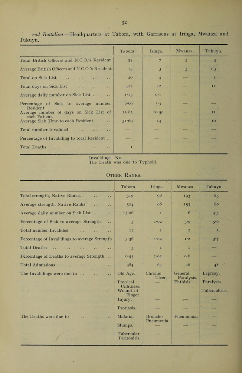 2nd Battalion.—Headquarters at Tabora, with Garrisons at Iringa, Mwanza and Tukuyu. Tabora. Iringa. Mwanza. Tukuyu. Total British Officers and N.C.O.’s Resident 34 7 5 3 Average British Officers and N.C.O.’s Resident 13 3 3 i-3 Total on Sick List 26 4 — I Total days on Sick List 412 42 — II Average daily number on Sick List . . I-I3 0*1 — — Percentage of Sick to average number 8-69 3-3 — — Resident. Average number of days on Sick List of 15-85 10-50 — 11 each Patient. Average Sick Time to each Resident 31-60 14 — IO Total number Invalided — — — — Percentage of Invaliding to total Resident . . — — — — Total Deaths I — —- -— Invalidings, Nil. The Death was due to Typhoid. Other Ranks. - Tabora. Iringa. Mwanza. Tukuyu. Total strength. Native Ranks.. 519 98 193 85 Average strength, Native Ranks 504 98 153 80 Average daily number on Sick List .. 15-06 I 6 4‘5 Percentage of Sick to average Strength 3 1-02 3-9 5-6 Total number Invalided 17 I 2 3 Percentage of Invalidings to average Strength 3-36 1-02 1*2 3-7 Total Deaths 3 I 1 — Percentage of Deaths to average Strength . . o-55 1-02 o-6 — Total Admissions 384 64 46 48 ' The Invalidings were due to .. Old Age. Chronic Ulcers. General Paralysis. Leprosy. Physical Unfitness. — Phthisis. Paralysis. Wound of Finger. — — Tuberculosis. Injury. — »- — Psoriasis. — — — The Deaths were due to Malaria. Broncho Pneumonia. Pneumonia. - — Mumps. — — — Tubercular Peritonitis. — —