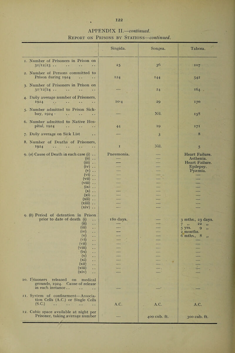 * APPENDIX II.—continued. Report on Prisons by Stations—continued. Singida. Songea. Tabora. i. Number of Prisoners in Prison on 31/12/23 . 25 36 107 2. Number of Persons committed to Prison during 1924 124 144 542 3. Number of Prisoners in Prison on 31/12/24 .. — 24 T64 4. Daily average number of Prisoners, 1924 10-4 29 I7O 5. Number admitted to Prison Sick- bay, 1924 • — Nil. 15* 6. Number admitted to Native Hos- pital, 1924 44 19 171 7. Daily average on Sick List — 3 8 8. Number of Deaths of Prisoners, 1924 . I Nil. 5 9, (a) Cause of Death in each case (i) .. Pneumonia. — Heart Failure. (ii) . . — — Asthenia. (hi) .. — — Heart Failure. (iv) . . — —- Epilepsy. (v) .. ■— ■ — Pyaemia. (Vi) . . — — - — (vii) . . — •— ' — (vin) . . — — — (ix) .. — — — (x) .. — — — (xi) . . — — — (xii) .. — — — (xm) .. — — -— (xiv) .. — — — 9. (b) Period of detention in Prison prior to date of death (i) t8o days. —- 3 mths., 23 days. (n) . . — — 7 » 22 „ (hi) . . -— — 5 yrs. 9 ,, (iv) . . — — 2 months. (v) .. — — 6 mths., 8 ,P l' 9 (vii) . . — — — H • • — — — (ix) . . — — — (*) . . — — — (xi) . . — — _ (xii) . . — — — (xm) . . — — — (xiv) . . -—• — — 10. Prisoners released on medical grounds, 1924. Cause of release in each instance .. — —‘ — 11. System of confinement—Associa- tion Cells (A.C.) or Single Cells (S.C.) . A.C. A.C. A.C. 12. Cubic space available at night per