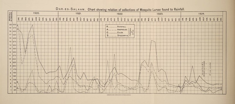 RAINFALL IN INCHES. 20 500 19 475 18 450 17 425 16 400 15 375 14 350 13 325 12 300 11 275 10 250 9 225 8 200 7 175 6 150 5 125 4 100 3 75 2 50 1 25 1920. 1921. 1922. 1923. 1924. < FEB. MAR. APR. MAY JUNE JULY AUG. SEP. OCT. NOV. DEC. JAN. FEB. MAR. APR. MAY JUNE JULY AUG. SEP. OCT. NOV. DEC. JAN. FEB. MAR. APR. MAY JUNE JULY AUG. SEP. OCT. NOV. DEC. JAN. FEB. MAR. APR. MAY JUNE JULY AUG. SEP. OCT. NOV. DEC. JAN. FEB. MAR. APR. MAY JUNE JULY AUG. SEP. OCT. NOV. DEC. 1 1- s R. Rainfall. i cl —Is A_Anopheles. -y- Collectioni Larvae. i U.. LEX. • i 1 1 r‘ ■' \ o-oi tuuiviy i a.j i 4 1 i \ i i l If \-\— « r \— \jj l \ 4-V /' 11 i 1 —t— 1 4 1 u i i \ f i i lA 4 !/ — \ / -f~ i A X- 11 v \ i 1 /1 f\ 1 ' 1 1 1 * . 1 i i ji\ 7/\\ 5 ~T 4 1 1 —1— / / y , i > / i i i i \ i ' / i / \ \ —*— /V / \ p ^ § 5 /\ 1. i. 4 i / / / i / / -/ 1 \ 4-\ i i i i / 1 i 'r—f V T 1 74 \ i -. \ r-r f \ \ — — ‘i/ae sin/ t o Cr / !— ' \ l \ \ \ — / i i /: A 1 7 i • \ '/ lj —i / / V *• ./ / _ \ \ / / ^ _ -KJ- i .) -f,— \ N L ' \ /- 1 . I' j JJ ' 1 J // ( / i / V 4 \. \ / i \ \ j R / / 1 \ \ r- ’ ' / A ’ V J / / 7 1 ’s 1 .1 —fv- / / \—f- j ^ i— -v\— A. i i ■x—h u-, A-+-~ V - / ' N ii A X *N«»- •' Ik V ^ \4j \ / W \ \ \ 7 / / . / t \ T \ \s A / ' / \/j / 1 1 ••o ! / ' \ \ ' \> V / > ! ' If A- £: * vN / L ' / ^4 \ </ i • iL \ \ A \\l V.. • A— \ -r .4 - c A-.' JJ l\ i / \ / ' \ i ^ \ \ !> 4 1 S ---\ k» •' N 1 ’ '/s ✓ A _’ \ \ 4 s ,7 7 *1 ! \ / V* 1 s \ V. o V,/ -4 4/ r \ ''-/ / / * ‘A / ' \ 7^ \ V X / /•. rrrS~ A Ft \ / V N \ . \ 7“ V' T s ' —V— /V 1 '^r \ •v „j \ 4- 4 J \/- V \ \ — -/ Vr V 7 \— \ WATERLOO & SONS LIMITED,LONDON, DUNSTABLE 8. WATFORD.