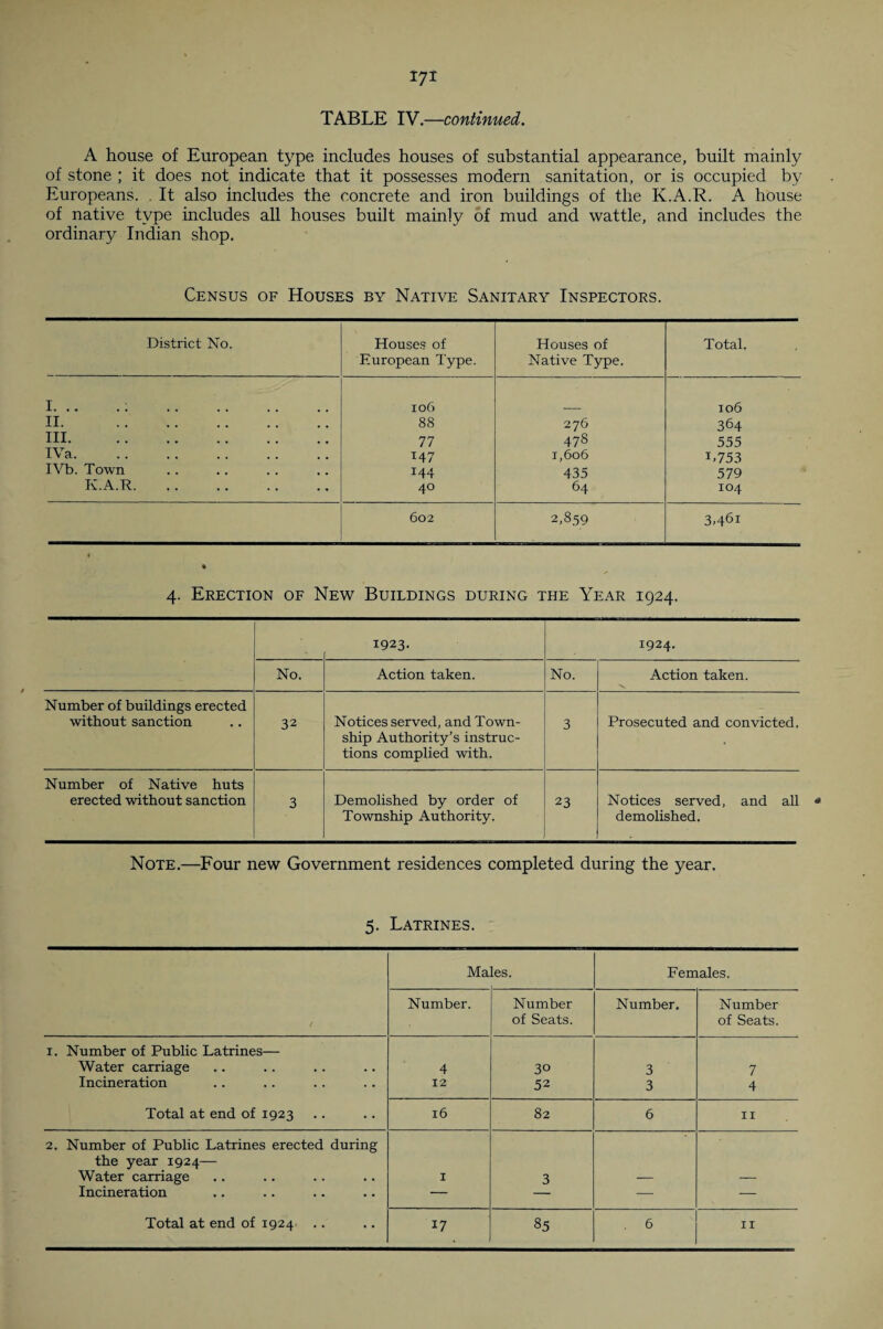 lyi TABLE IV.—continued. A house of European type includes houses of substantial appearance, built mainly of stone ; it does not indicate that it possesses modern sanitation, or is occupied by Europeans. . It also includes the concrete and iron buildings of the K.A.R. A house of native type includes all houses built mainly of mud and wattle, and includes the ordinary Indian shop. Census of Houses by Native Sanitary Inspectors. District No. Houses of European Type. Houses of Native Type. Total. I. .. .; . 106 106 II. . 88 276 364 Ill. 77 478 555 IVa. 147 1,606 i,753 IVb. Town 144 435 579 K.A.R. 40 64 104 602 2,859 3,461 4. Erection of New Buildings during the Year 1924. 1923. 1924. No. Action taken. No. Action taken. Number of buildings erected without sanction 32 Notices served, and Town¬ ship Authority’s instruc¬ tions complied with. 3 Prosecuted and convicted. Number of Native huts erected without sanction 3 Demolished by order of Township Authority. 23 Notices served, and all demolished. Note.—Four new Government residences completed during the year. 5. Latrines. Ma 'es. Females. Number. Number of Seats. Number. Number of Seats. 1. Number of Public Latrines— Water carriage 4 30 3 7 Incineration 12 52 3 4 Total at end of 1923 16 82 6 11 2. Number of Public Latrines erected during the year 1924— Water carriage 1 3 — — Incineration — — — —