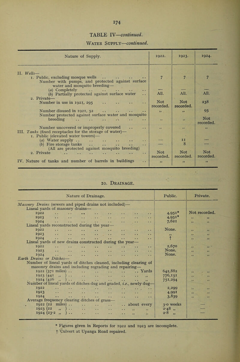 TABLE IV—continued. Water Supply—continued. Nature of Supply. 1922. 1923. 1924. II. Wells— 1. Public, excluding mosque wells 7 7 7 Number with pumps, and protected against surface water and mosquito breeding— (a) Completely (1b) Partially protected against surface water All. All. All. 2. Private— Number in use in 1921, 295 Not Not 238 Number disused in 1921, 52 recorded. it recorded. >> 95 Number protected against surface water and mosquito breeding t 1 1 > Not Number uncovered or improperly covered tt t 1 recorded. III. Tanks (fixed receptacles for the storage of water)— 1. Public (elevated water towers)— (a) Water supply .. IX (b) Fire storage tanks — 8 — (All are protected against mosquito breeding) 2. Private Not Not Not IV. Nature of tanks and number of barrels in buildings recorded. > » recorded. it recorded. it io. Drainage. Nature of Drainage. Public. Private. Masonry Drains (sewers and piped drains not included)— Lineal yards of masonry drains— 1922 4.951* Not recorded. 1923 . 4.951* 11 a 1924 . 7,621 a t'» Lineal yards reconstructed during the year— 1922 None. i > a 1923 . tt it 11 1924 . t 11 11 Lineal yards of new drains constructed during the year—- 1922 2,670 11 11 1923 . None. a tt 1924 . None. 11 11 Earth Drains or Ditches— Number of lineal yards of ditches cleaned, including clearing of masonry drains and including regrading and repairing—- 1922 (371 miles) . . . . . . .. .. ., Yards 642,882 it a 1923 (44i „ ) . 776,151 11 it 1924 (426 „ ) . 751,294 it it Number of lineal yards of ditches dug and graded, i.e., newly dug— 1922 .. .. .. .. .. .. .. 2,299 11 It 1923 . 4,99i it It 1924 3,839 It it Average frequency clearing ditches of grass— . 1922 (22 miles) .. . . .. . . .. about every 3'0 weeks — 1923 (22 „ ) . 2-48 „ — 1924 (23-2 „ ). 2-8 „ * Figures given in Reports for 1922 and 1923 are incomplete, t Culvert at Upanga Road repaired.