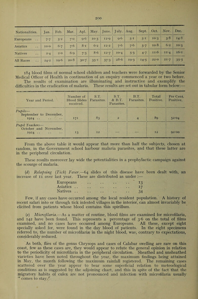 Nationalities. Jan. Feb. Mar. Apl. May. June. July. Aug. Sept. Oct. Nov. Dec. Europeans 7.7 3'2 7-0 9-6 iO'3 12-9 9-6 5'i 5'i 10-3 3-8 14-8 Asiatics 10-0 6-7 7-6 8-1 6-2 I2'2 7-6 7-6 5‘7 io-8 6*2 10-5 Natives 2-4 2-0 6-9 7'3 8-6 12-7 10-4 5‘3 47 ii-6 ii-4 16-1 All Races 24-2 19-6 20-8 30-7' 35'i 37-3 28-6 i9-3 14-5 22-0 21-7 357 184 blood films of normal school children and teachers were forwarded by the Senior Medical Officer of Health in continuation of an enquiry commenced a year or two before. The results of examination are illuminating and instructive and exemplify the difficulties in the eradication of malaria. These results are set out in tabular form below:— Year and Period. Number of Blood Slides received. S.T. Parasites. S.T. & B.T. Parasites. B.T. Parasites. Total Positive. Per Cent. Positive. Pupils— September to December, 1924. 171 83 2 4 89 52-04 Pupil Teachers— October and November, 1924. 13 12 12 92-00 From the above table it would appear that more than half the subjects, chosen at random, in the Government school harbour malaria parasites, and that these latter are in the peripheral circulation. These results moreover lay wide the potentialities in a prophylactic campaign against the scourge of malaria. (d) Relapsing (Tick) Fever.—64 slides of this disease have been dealt with, an increase of 11 over last year. These are distributed as under Europeans . . . . . . . . 13 Asiatics . . . . . . . . . . 17 Natives . . .. .. .. .. 34 Few, if any cases have occurred among the local resident population. A history of recent safari into or through tick infested villages in the interior, can almost invariably be elicited from patients whose blood contains this spirillum. (e) Microfilaria.—As a matter of routine, blood films are examined for microfilaria, and 142 have been found. This represents a percentage of 3-6 on the total of films examined, and no cases have occurred among Europeans. All these, except eight specially asked for, were found in the day blood of patients. In the eight specimens referred to, the number of microfilariae in the night blood, was, contrary to expectations, considerably reduced. As both, flies of the genus Chrysops and cases of Calabar swelling are rare on this coast, few as these cases are, they would appear to refute the general opinion in relation to the periodicity of microfilaria in the peripheral circulation. Sheathed and unsheathed varieties have been noted throughout the year, the maximum findings being attained in May, the month following the maximum rainfall registered. The remaining cases scattered over the year appear to bear some superficial relation to meteorlogical conditions as is suggested by the adjoining chart, and this in spite of the fact that the migratory habits of culex are not pronounced and infection with microfilaria usually “ comes to stay/’.