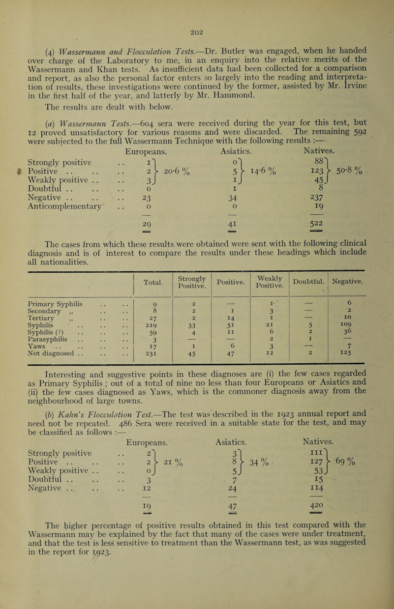 (4) Wassermann and Flocculation Tests.—Dr. Butler was engaged, when he handed over charge of the Laboratory to me, in an enquiry into the relative merits of the Wassermann and Khan tests. As insufficient data had been collected for a comparison and report, as also the personal factor enters so largely into the reading and interpreta¬ tion of results, these investigations were continued by the former, assisted by Mr. Irvine in the first half of the year, and latterly by Mr. Hammond. The results are dealt with below. (a) Wassermann Tests.—604 sera were received during the year for this test, but 12 proved unsatisfactory for various reasons and were discarded. The remaining 592 were subjected to the full Wassermann Technique with the following results :— Europeans. Asiatics. Natives. Strongly positive i] oh 88h Positive .. .. .. 2 > 20-6 % 5 7 14-6 % 123 > 50-8 % Weakly positive 3J ij 45 J Doubtful ...... o 1 8 Negative ...... 23 34 237 Anticomplementary o o 19 2Q 4i 522 The cases from which these results were obtained were sent with the following clinical diagnosis and is of interest to compare the results under these headings which include all nationalities. Total. Strongly Positive. Positive. Weakly Positive. Doubtful. Negative. Primary Syphilis 9 2 — 1 — 6 Secondary ,, 8 2 X 3 — 2 Tertiary ,, 27 2 14 1 — 10 Syphilis 219 33 5i 21 5 109 Syphilis (?) 59 4 II 6 2 36 Parasyphilis 3 — — 2 I — Yaws 17 1 6 3 — 7 Not diagnosed .. 231 45 47 12 2 125 Interesting and suggestive points in these diagnoses are (i) the few cases regarded as Primary Syphilis ; out of a total of nine no less than four Europeans or Asiatics and (ii) the few cases diagnosed as Yaws, which is the commoner diagnosis away from the neighbourhood of large towns. (.b) Kahns Flocculation Test.—The test was described in the 1923 annual report and need not be repeated. 486 Sera were received in a suitable state for the test, and may be classified as follows Europeans. Asiatics. Natives. Strongly positive 2l 31 “d Positive .. 2 y 21 % s y 34 % 127 y Weakly positive . . oj 5 J 53J Doubtful . . 3 ■ 7 15 Negative .. 12 24 114 19 47 420 The higher percentage of positive results obtained in this test compared with the Wassermann may be explained by the fact that many of the cases were under treatment, and that the test is less sensitive to treatment than the Wassermann test, as was suggested in the report for 1923.