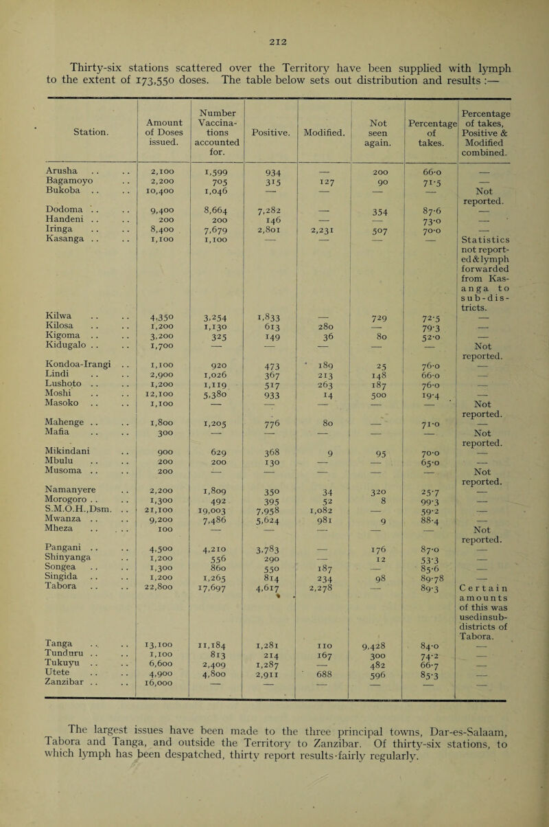 Thirty-six stations scattered over the Territory have been supplied with lymph to the extent of 173,550 doses. The table below sets out distribution and results Station. Arusha Bagamoyo Bukoba Dodoma ’.. Handeni .. Iringa Kasanga . . Kilwa Kilosa Kigoma . . Kidugalo . . Kondoa-Irangi Lindi Lushoto . . Moshi Masoko Mahenge .. Mafia Mikindani Mbulu Musoma . . Namanyere Morogoro . . S.M.O.H.,Dsm. Mwanza .. Mheza Pangani .. Shinyanga Songea Singida Tabor a Tanga Tunduru Tukuyu Utete Zanzibar Amount of Doses issued. Number Vaccina¬ tions accounted for. Positive. Modified. Not seen again. Percentage of takes. Percentage of takes, Positive & Modified combined. 2,100 1.599 934 — 200 66-o 2,200 7°5 315 127 90 7i-5 — IO^OO 1,046 — Not reported. 9,400 8,664 7,282 — 354 87-6 — 200 200 146 — — 73-o — 8,400 7.679 2,801 2,231 507 70-0 _ 1,100 1,100 Statistics not report¬ ed & lymph forwarded from Kas- a n g a to s u b - d i s - tricts. 4.350 3.254 1,833 — 729 72-5 — 1,200 1,130 613 280 — 79'3 _ 3,200 325 149 36 80 52-0 1,70° “  189 Not reported. 1,100 920 473 25 76-0 — 2,900 1,026 367 213 148 66-o —■ 1,200 1,119 5i7 263 187 76-0 — ' 12,100 5,380 933 14 500 19-4 — 1,100 — — Not reported. 1,800 1,205 776 SO — 71-0 — 300 “ — Not reported. 900 629 368 9 95 70*0 — 200 200 130 — — 65-0 — 200 1,809 — — — Not reported. 2,200 350 34 320 25'7 — 1,300 492 395 52 8 99‘3 — 21,100 19,003 7,958 1,082 — 59-2 — 9,200 7,486 5,624 981 9 88-4 — 100 — — Not reported. 4.500 4,210 3.783 — 176 87-0 — 1,200 556 290 12 53-3 — 1,300 860 550 187 — 85-6 | — 1,200 1,265 814 234 98 89-78 j — 22,800 17,697 4,617 2,278 . 89-3 Certain amounts of this was usedinsub- districts of Tabora. 13,100 11,184 1,281 110 9.428 84-0 — 1,100 813 214 167 300 74-2 - • 6,600 2,409 1,287 ■—- 482 667 — 4,900 4,800 2,911 ' 688 596 85-3 — 16,000 — — The largest issues have been made to the three principal towns, Dar-es-Salaam, Tabora and Tanga, and outside the Territory to Zanzibar. Of thirty-six stations, to which lymph has been despatched, thirty report results-fairly regularly.