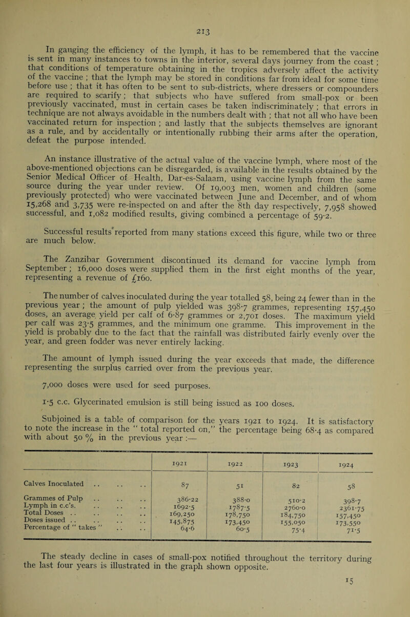 In gauging the efficiency of the lymph, it lias to be remembered that the vaccine is sent in many instances to towns in the interior, several days journey from the coast ; that conditions of temperature obtaining in the tropics adversely affect the activity of the vaccine ; that the lymph may be stored in conditions far from ideal for some time befoie use , that it has often to be sent to sub-districts, where dressers or compounders are required to scarify; that subjects who have suffered from small-pox or been previously vaccinated, must in certain cases be taken indiscriminately ; that errors in technique are not always avoidable in the numbers dealt with ; that not all who have been vaccinated return for inspection ; and lastly that the subjects themselves are ignorant as a rule, and by accidentally or intentionally rubbing their arms after the operation, defeat the purpose intended. An instance illustrative of the actual value of the vaccine lymph, where most of the above-mentioned objections can be disregarded, is available in the results obtained by the Senior Medical Officer of Health, Dar-es-Salaam, using vaccine lymph from the same source during the year under review. Of 19,003 men, women and children (some previously protected) who were vaccinated between June and December, and of whom 15,268 and 3,735 were re-inspected on and after the 8th day respectively, 7,958 showed successful, and 1,082 modified results, giving combined a percentage of 59-2. Successful results'reported from many stations exceed this figure, while two or three are much below. The Zanzibar Government discontinued its demand for vaccine lymph from September ; 16,000 doses were supplied them in the first eight months of the year, representing a revenue of £160. The number of calves inoculated during the year totalled 58, being 24 fewer than in the previous year ; the amount of pulp yielded was 398-7 grammes, representing 157,450 doses, an average yield per calf of 6-87 grammes or 2,701 doses. The maximum yield per calf was 23*5 grammes, and the minimum one gramme. This improvement in the yield is probably due to the fact that the rainfall was distributed fairly evenly over the year, and green fodder was never entirely lacking. The amount of lymph issued during the year exceeds that made, the difference representing the surplus carried over from the previous year. 7,000 doses were used for seed purposes. 1-5 c.c. Glycerinated emulsion is still being issued as 100 doses. Subjoined is a table of comparison for the years 1921 to 1924. It is satisfactory to note the increase in the total reported on,” the percentage being 68-4 as compared with about 50 % in the previous year :— 1921 1922 1923 1924 Calves Inoculated . . 87 5i 82 58 Grammes of Pulp Lymph in c.c’s. Total Doses Doses issued Percentage of “ takes ” 386-22 1692-5 169,250 145.875 64-6 388-0 1787-5 178,750 173.450 60-5 510-2 2760-0 184,750 155.050 75-4 398-7 2361-75 157.450 173.550 7i-5 The steady decline in cases of small-pox notified throughout the territory during the last four years is illustrated in the graph shown opposite. r5