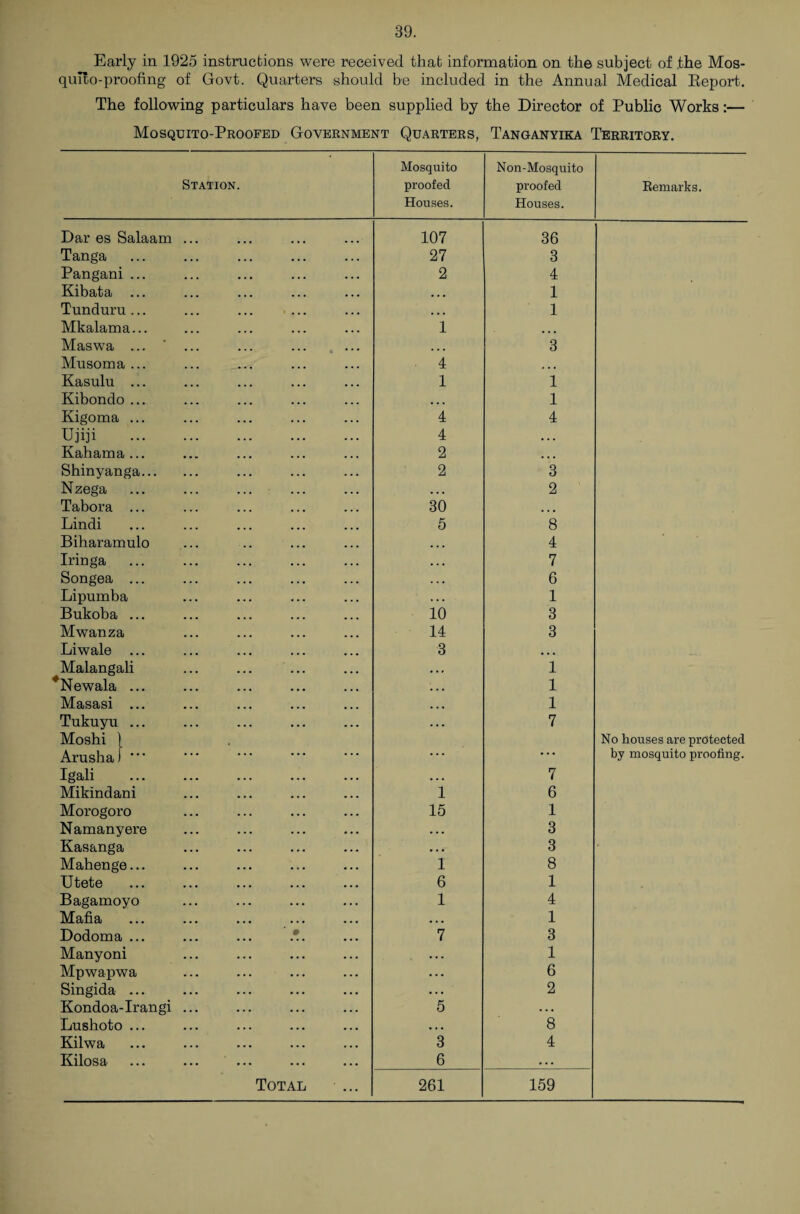 Early in 1925 instructions were received that information on the subject of the Mos¬ quito-proofing of Govt. Quarters should he included in the Annual Medical Report. The following particulars have been supplied by the Director of Public Works:— Mosquito-Proofed Government Quarters, Tanganyika Territory. Station. Mosquito proofed Houses. Non-Mosquito proofed Houses. Remarks. Dar es Salaam ... 107 36 Tanga 27 3 Pangani ... 2 4 Kibata ... ... 1 Tunduru... ... ... ... ... 1 Mkalama... 1 ... Maswa ... ‘ ... ... 3 Musoma... 4 ... Kasulu ... 1 1 Kibondo ... ... 1 Kigoma ... 4 4 Ujiji . 4 ... Kahama... 2 ... Shinyanga. 2 3 Nzega ... 2 Tabora ... 30 ... Lindi 5 8 Biharamulo ... 4 Iringa ... 7 Songea ... ... 6 Lipumba . . . 1 Bukoba ... 10 3 Mwanza 14 3 Liwale ... 3 ... Malangali • • * 1 Newala ... ... 1 Masasi ... ... 1 Tukuyu ... ... 7 Moshi ) Arusha) . . . . ... No houses are protected by mosquito proofing. Igali ... 7 Mikindani 1 6 Morogoro 15 1 Namanyere . . . 3 Kasanga • . . 3 Mahenge... 1 8 Utete 6 1 Bagamoyo 1 4 Mafia . . . 1 Dodoma ... ... ... .*. 7 3 Manyoni • • . 1 Mpwapwa • • • 6 Singida ... • . . 2 Kondoa-Irangi ... 5 . . • Lushoto ... • • • 8 Kilwa 3 4 Kilosa 6 • . . Total 261 159