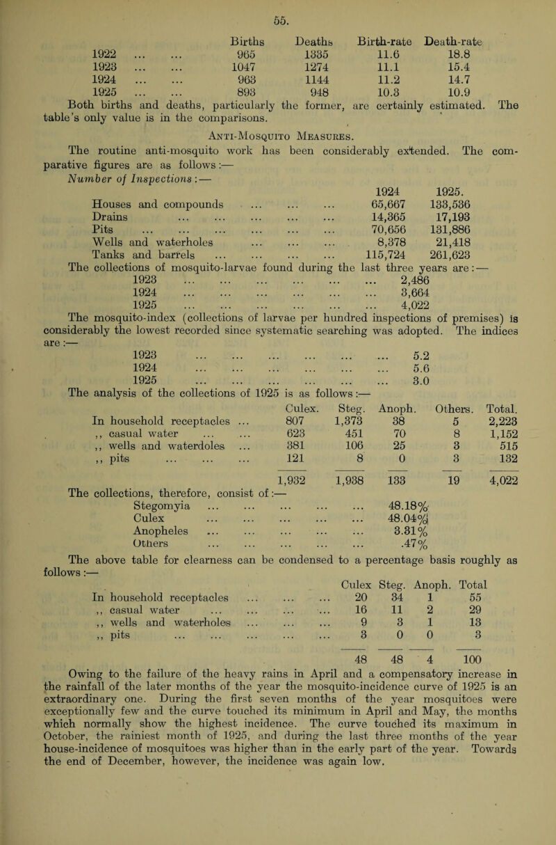 Births Deaths Birth-rate Death-ra 1922 . 965 1335 11.6 18.8 1923 . 1047 1274 11.1 15.4 1924 . 963 1144 11.2 14.7 1925 . 893 948 10.3 10.9 Both births and deaths, particularly the former, are certainly estimated. The table’s only value is in the comparisons. Anti-Mosquito Measures. The routine anti-mosquito work has been considerably extended. The com¬ parative figures are as follows :— Number of Inspections : — 1924 1925. Houses and compounds . 65,667 133,536 Drains . 14,365 17,193 Pits . 70,656 131,886 Wells and waterholes . 8,378 21,418 Tanks and barrels . 115,724 261,623 collections of mosquito-larvae found during the last three years are: — 1923 . . 2,486 1924 . . 3,664 1925 . . 4,022 The mosquito-index (collections of larvae per hundred inspections of premises) is considerably the lowest recorded since systematic searching was adopted. The indices are:— 1923 . 1924 ... . 1925 . The analysis of the collections of 1925 is as follows:— 5.2 5.6 3.0 Culex. Steg. Anoph. Others. Total. In household receptacles ... 807 1,373 38 5 2,223 ,, casual water 623 451 70 8 1,152 ,, wells and waterdoles 381 106 25 3 515 ,, pits 121 8 0 3 132 1,932 1,938 133 19 4,022 The collections, therefore, consist of:— Stegomyia Culex Anopheles Others 48.18%' 48.04% 3.31% .47% The above table for clearness can be condensed to a percentage basis roughly as follows:— Culex Steg. Anoph. Total In household receptacles 20 34 1 55 ,, casual water 16 11 2 29 ,, wells and waterholes 9 3 1 13 „ pits ... . 3 0 0 3 48 48 4 100 Owing to the failure of the heavy rains in April and a compensatory increase in the rainfall of the later months of the year the mosquito-incidence curve of 1925 is an extraordinary one. During the first seven months of the year mosquitoes were exceptionally few and the curve touched its minimum in April and May, the months which normally show the highest incidence. The curve touched its maximum in October, the rainiest month of 1925, and during the last three months of the year house-incidence of mosquitoes was higher than in the early part of the year. Towards the end of December, however, the incidence was again low.