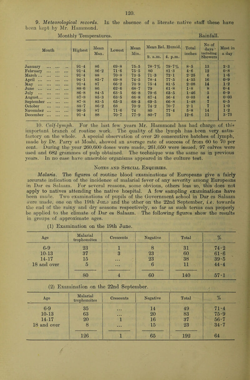 9. Meteorological records. In the absence of a literate native staff these have been kept by Mr. Hammond. Monthly Temperatures. Rainfall. Month Highest Mean Max. Lowest Mean Min. Mean Eel. Humid. Total inches No of clays • including Showers Most in a day 9. a.m. 4. p.m. January . 91-4 86 69-8 75-5 78-7% 79-7% 8-5 13 2-3 February . 91-4 86-2 71-6 75-5 80 81-3 4-6 12 0-8 March. 91-4 88 70-8 73-5 71-3 72-1 2-25 6 1-6 April . 94-1 85-7 69-8 74-5 78-4 77-5 4-35 16 0-9 May . 91-4 87 66-2 70-9 75-4 81-5 2-08 14 1-2 June . 88-6 86 62-6 68-7 79 61-8 1-8 8 0-4 July . 86-8 84-5 63-5 66-8 79-6 63-5 1-46 3 0-9 August. 87-8 85-3 63-5 66-8 67-4 56-4 0-03 4 0-03 September. 87-8 83-5 65-3 68-3 69-5 66-8 1-48 7 0-5 October . 88-7 86-2 68 70-9 74-2 70-7 2-1 7 1-0 November . 90-5 87 71-6 74 80 77-4 5-8 14 1-2 December . 91-4 88 70-7 77-9 80-7 73 12-6 11 3-73 10. Calf-lymph. For the last few years Mr. Hammond has had charge of this important branch of routine work. The quality of the lymph has been very satis¬ factory on the whole. A special observation of over 20 consecutive batches of lymph, made by Hr. Parry at Moshi, showed an average rate of success of from 60 to 70 per cent. During the year 260,600 doses were made, 261,050 were issued, 97 calves were used and 682 grammes of pulp obtained. The technique was the same as in previous years. In no case have anaerobic organisms appeared in the culture test. Notes and Special Enquiries. Malaria. The figures of routine blood examinations of Europeans give a fairly accurate indication of the incidence of malarial fever of any severity among Europeans in Dar es Salaam. For several reasons, some obvious, others less so, this does not apply to natives attending the native hospital. A few isa-mpling examinations have been made. Two examinations of pupils of the Government school in Dar es Salaam were made, one on the 19th June and the other on the 22nd September, i.e. towards the end of the rainy and dry seasons respectively, so far as such terms can properly be applied to the climate of Dar es Salaam. The following figures show the results in groups of approximate ages. (1) Examination on the 19th June. Age Malarial trophozoites Crescents Negative Total % 6-9 28 1 8 31 74-2 10-13 37 3 23 60 61 • 6 14-17 15 ... 23 38 39-5 18 and over 5 ... 6 11 44-4 80 4 60 140 57-1 (2) Examination on the 22nd September. Age Malarial trophozoites Crescents Negative Total % 6-9 35 14 49 71-4 10-13 63 ... 20 83 75-9 14-17 20 1 16 37 56-7 18 and over 8 ... 15 23 34-7 126 1 65 192 64