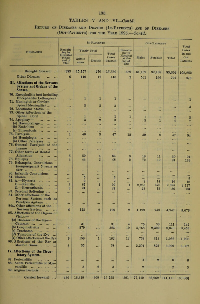 TABLES V AND VI—Contd. Return of Diseases and Deaths (In-Patients) and of Diseases (Out-Patients) for the Year 1925.—Contd. In-Patients Out-Patients Total Cases In and Out Patients DISEASES Remain¬ ing in Yearly Total Remain¬ ing in Hospital at the end of 1924 Admis¬ sions Deaths Cases Treated Hospital at the end of 1925 Males Females Total Brought forward .. 393 15,157 270 1 15,550 539 61,169 ! 32,138 93,302 108,852 Other Diseases . 6 140 17 146 2 561 166 727 873 III. Affections of the Nervous System and Organs of the Senses. 70. Encephalitis (not including Encephalitis Lethargica) 1 1 1 1 71. Meningitis or Cerebro- Spinal Meningitis). 3 3 3 3 72. Locomotor Ataxia . 73. Other Affections of the Spinal Cord. 1 * * * 1 1 1 1 2 3 74. Apoplexy— . 3 2 3 3 1 4 7 (a) Haemorrhage. (b) Embolism . (c) Thrombosis . ... * * * ... ... ... 75. Paralysis—- . 1 46 3 47 12 39 8 47 94 (a) Hemiplegia . (b) Other Paralyses . ... ... ... ... ... ... 76. General Paralysis of the Insane . 77. Other forms of Mental Alienation . 5 59 4 64 3 19 11 30 94 78. Epilepsy . 4 44 2 48 2 72 19 91 139 79. Eclampsia, Convulsions (nonpuerperal) 5 years or over. 80. Infantile Convulsions ... ... ... ... ... ... ... ... 81. Chorea . 5 5 5 82. A.-—Hysteria . 2 ... 2 2 14 16 18 B.—Neuritis . 5 87 1 92 4 2,255 370 2,625 2,717 C.—Neurasthenia . 3 24 ... 27 23 13 36 ’ 63 83. Cerebral Softening . ... ... 84. Other affections of the Nervous System such as Paralysis Agitans . ... 84a. Other affections of the Nervous System . 6 123 2 129 2 4,199 748 4,947 5,076 85. Affections of the Organs of Vision— . (a) Diseases of the Eye— Cataract . 31 ... 31 4 75 36 111 142 (b) Conjunctivitis . 4 379 ... 383 10 5,768 2,302 8,070 8,453 (c) Trachoma . (d) Tumours of the Eye ... ... ... ... ... ... (e) Other affections of the Eye 6 156 1 162 12 753 313 1,066 1,228 86. Affections of the Ear or Mastoid Sinus. 3 55 ... 58 ... 2,204 825 3,029 3,087 IV. Affections of the Circu¬ latory System. 87. Pericarditis . 4 2 6 6 88. Acute Pericarditis or Myo- carditis . 3 2 3 ... 2 2 5 89. Angina Pectoris . ... ... ... ... ... ... ... ... 591 1 36,962 114,111 130,866