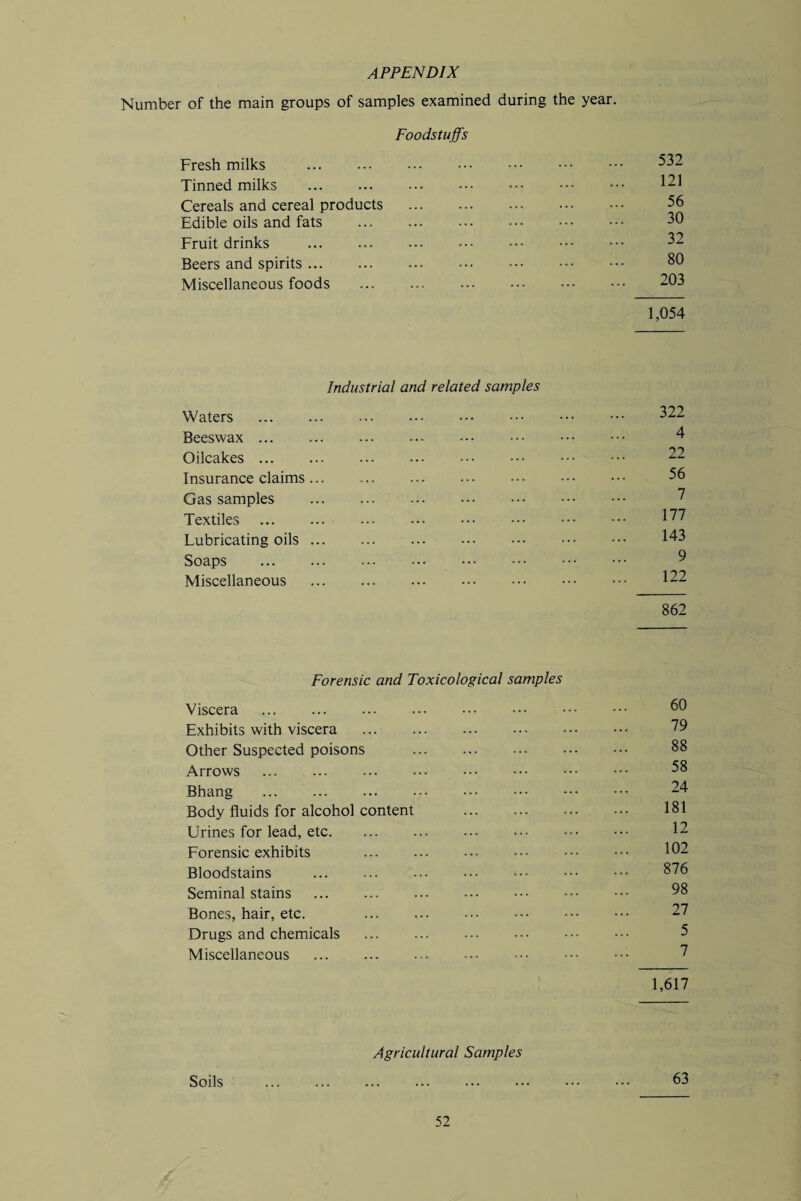 APPENDIX Number of the main groups of samples examined during the year. Foodstuffs Fresh milks . 532 Tinned milks . 121 Cereals and cereal products . 56 Edible oils and fats . 30 Fruit drinks . 32 Beers and spirits. 80 Miscellaneous foods . 203 1,054 Industrial and related samples Waters . 322 Beeswax. Oilcakes. Insurance claims. 56 Gas samples . 2 Textiles . 127 Lubricating oils. 143 Soaps . Miscellaneous . 862 Forensic and Toxicological samples Viscera ... ... ... ... ••• ••• ••• 60 Exhibits with viscera . Other Suspected poisons . 88 Arrows . : Bhang . 24 Body fluids for alcohol content . 181 Urines for lead, etc. 12 Forensic exhibits 102 Bloodstains . 876 Seminal stains . 98 Bones, hair, etc. 27 Drugs and chemicals . Miscellaneous . 2 1,617 Soils Agricultural Samples 63