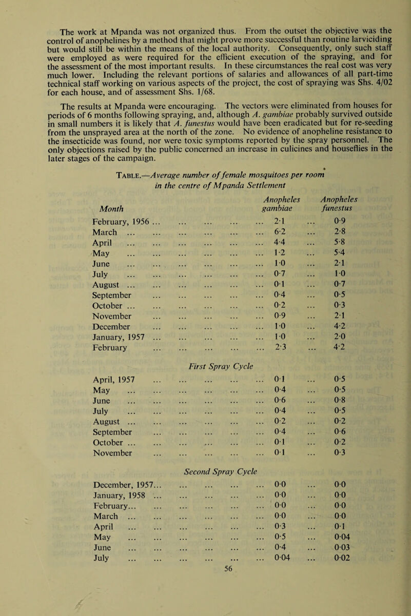 The work at Mpanda was not organized thus. From the outset the objective was the control of anophelines by a method that might prove more successful than routine larviciding but would still be within the means of the local authority. Consequently, only such staff were employed as were required for the efficient execution of the spraying, and for the assessment of the most important results. In these circumstances the real cost was very much lower. Including the relevant portions of salaries and allowances of all part-time technical staff working on various aspects of the project, the cost of spraying was Shs. 4/02 for each house, and of assessment Shs. 1/68. The results at Mpanda were encouraging. The vectors were eliminated from houses for periods of 6 months following spraying, and, although A. gambiae probably survived outside in small numbers it is likely that A. funestus would have been eradicated but for re-seeding from the unsprayed area at the north of the zone. No evidence of anopheline resistance to the insecticide was found, nor were toxic symptoms reported by the spray personnel. The only objections raised by the public concerned an increase in culicines and houseflies in the later stages of the campaign. Table.—Average number of female mosquitoes per room in the centre of Mpanda Settlement Month Anopheles gambiae Anopheles funestus February, 1956 ... . 21 0 9 March . . 6-2 2-8 April . . 4-4 5-8 May . . 1-2 5-4 June . . 10 21 July . . 0-7 10 August. . 01 0-7 September . 0-4 0-5 October. . 0-2 0-3 November . 0-9 21 December . 10 4-2 January, 1957 ... . 10 20 February . 2-3 ... 4-2 April, 1957 First Spray Cycle . 01 0-5 May . . 0-4 0-5 June . . 0-6 0-8 July . . 0-4 0-5 August . . 0-2 0-2 September . 0-4 0-6 October. . 01 0-2 November . 01 0-3 December, 1957... Second Spray Cycle . 00 00 January, 1958 ... . 00 00 February. . 00 00 March . . 00 00 April . . 0-3 01 May . . 0-5 004 June . . 0-4 003 July . . 004 002