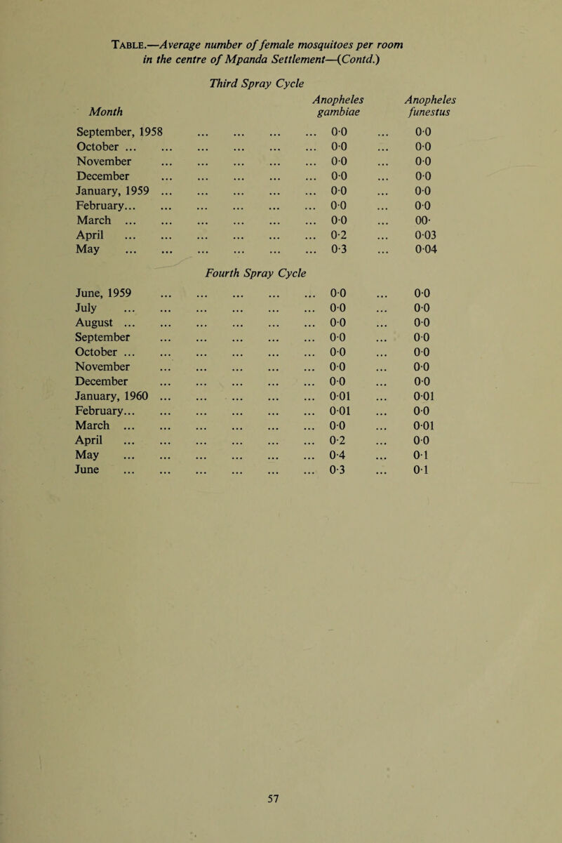 Table.—Average number of female mosquitoes per room in the centre of Mpanda Settlement—(Contd.) Month Third Spray Cycle Anopheles gambiae Anopheles funestus September, 1958 . 00 00 October. . 00 00 November . 00 00 December . 00 00 January, 1959 ... . 00 00 February. . 00 00 March . . 00 00- April . . 0-2 003 May . . 0-3 004 June, 1959 Fourth Spray Cycle . 00 00 July . . 00 00 August. . 00 00 September . 00 00 October. . 00 00 November . 00 00 December . 00 00 January, 1960 ... . 001 001 February. . 001 00 March . . 00 001 April . . 0-2 00 May . . 0-4 01 June . . 0-3 01