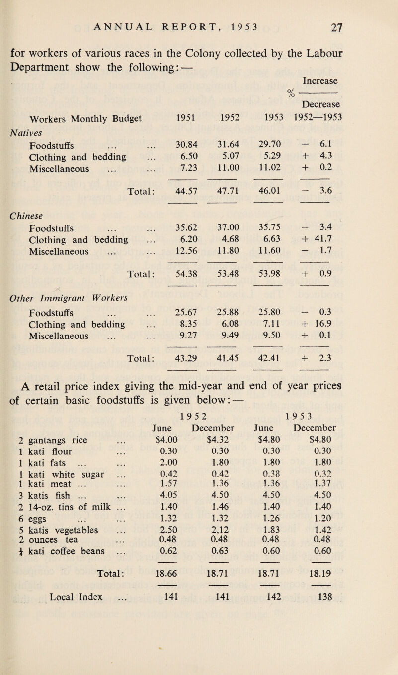 for workers of various races in the Colony collected by the Labour Department show the following: — Increase %- Decrease Workers Monthly Budget 1951 1952 1953 1952—1953 Natives Foodstuffs 30.84 31.64 29.70 - 6.1 Clothing and bedding 6.50 5.07 5.29 + 4.3 Miscellaneous 7.23 11.00 11.02 + 0.2 Total : 44.57 47.71 46.01 - 3.6 Chinese Foodstuffs 35.62 37.00 35.75 - 3.4 Clothing and bedding 6.20 4.68 6.63 + 41.7 Miscellaneous 12.56 11.80 11.60 - 1.7 Total 54.38 53.48 53.98 + 0.9 j?i Other Immigrant Workers Foodstuffs 25.67 25.88 25.80 - 0.3 Clothing and bedding 8.35 6.08 7.11 + 16.9 Miscellaneous 9.27 9.49 9.50 + 0.1 Total : 43.29 41.45 42.41 + 2.3 A retail price index giving the mid-year and end of year prices of certain basic foodstuffs is given below: — 1952 June December June 1953 December 2 gantangs rice $4.00 $4.32 $4.80 $4.80 1 kati flour 0.30 0.30 0.30 0.30 1 kati fats 2.00 1.80 1.80 1.80 1 kati white sugar 0.42 0.42 0.38 0.32 1 kati meat ... 1.57 1.36 1.36 1.37 3 katis fish ... 4.05 4.50 4.50 4.50 2 14-oz. tins of milk ... 1.40 1.46 1.40 1.40 6 eggs 1.32 1.32 1.26 1.20 5 katis vegetables 2.50 2,12 1.83 1.42 2 ounces tea 0.48 0.48 0.48 0.48 i kati coffee beans 0.62 0.63 0.60 0.60 Total: 18.66 18.71 18.71 18.19 Local Index 141 141 142 138