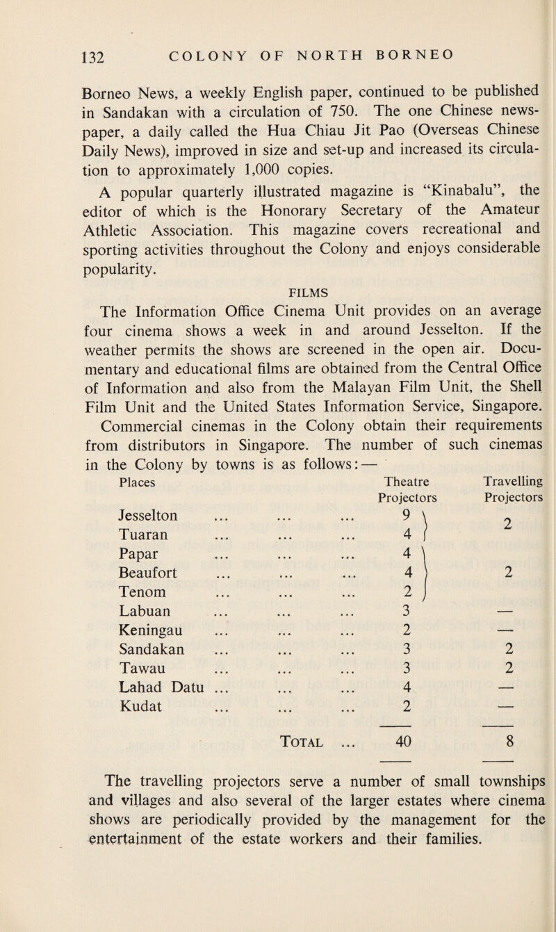 Borneo News, a weekly English paper, continued to be published in Sandakan with a circulation of 750. The one Chinese news¬ paper, a daily called the Hua Chiau Jit Pao (Overseas Chinese Daily News), improved in size and set-up and increased its circula¬ tion to approximately 1,000 copies. A popular quarterly illustrated magazine is “Kinabalu”, the editor of which is the Honorary Secretary of the Amateur Athletic Association. This magazine covers recreational and sporting activities throughout the Colony and enjoys considerable popularity. FILMS The Information Office Cinema Unit provides on an average four cinema shows a week in and around Jesselton. If the weather permits the shows are screened in the open air. Docu¬ mentary and educational films are obtained from the Central Office of Information and also from the Malayan Film Unit, the Shell Film Unit and the United States Information Service, Singapore. Commercial cinemas in the Colony obtain their requirements from distributors in Singapore. The number of such cinemas in the Colony by towns is as follows: — Places Theatre Travelling Projectors Projectors Jesselton . 9 \ o Tuaran . 4 / Papar . 4 \ Beaufort . 4 2 Tenom . 2 j Labuan 3 — Keningau . 2 —- Sandakan . 3 2 Tawau . 3 2 Lahad Datu 4 — Kudat . 2 — Total ... 40 8 The travelling projectors serve a number of small townships and villages and also several of the larger estates where cinema shows are periodically provided by the management for the entertainment of the estate workers and their families.