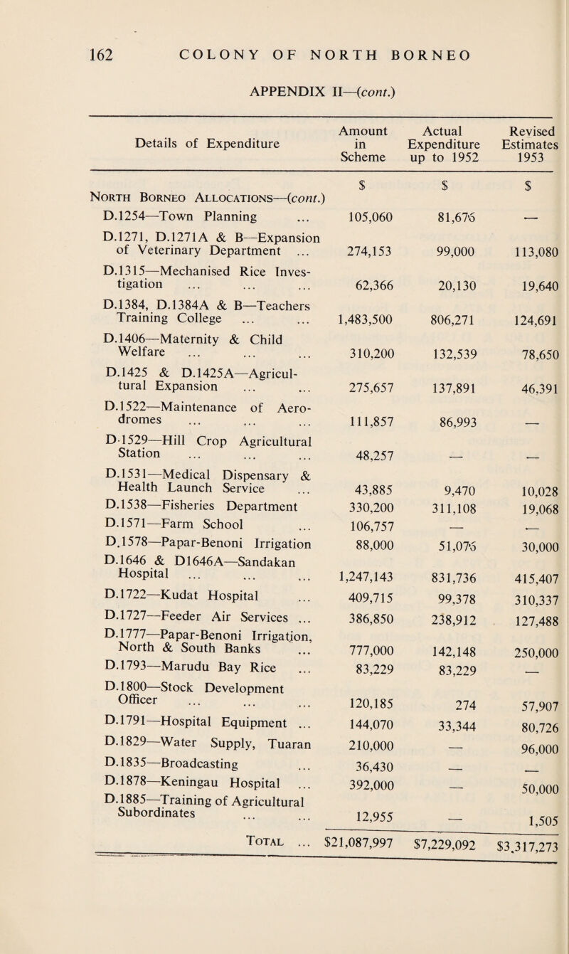 APPENDIX II—(cont.) Details of Expenditure Amount in Scheme Actual Expenditure up to 1952 Revised Estimates 1953 $ $ $ North Borneo Allocations—{cont.) D. 1254—Town Planning D.1271, D. 1271A & B—Expansion of Veterinary Department D.1315—Mechanised Rice Inves¬ tigation D.1384, D.1384A & B—Teachers Training College D.1406—Maternity & Child Welfare D.1425 & D.1425A—Agricul¬ tural Expansion D.1522—Maintenance of Aero¬ dromes D 1529—Hill Crop Agricultural Station D.1531—Medical Dispensary & Health Launch Service D.1538—Fisheries Department D.1571—Farm School D.1578—Papar-Benoni Irrigation D.1646 & D1646A—Sandakan Hospital D.1722—Kudat Hospital D.1727—Feeder Air Services ... D.1777—Papar-Benoni Irrigation, North & South Banks D.1793—Marudu Bay Rice D.1800—Stock Development Officer D.1791—Hospital Equipment ... D.1829 Water Supply, Tuaran D.1835—Broadcasting D.1878—Keningau Hospital D.1885 Training of Agricultural Subordinates 105,060 81,67*5 ■— 274,153 99,000 113,080 62,366 20,130 19,640 1,483,500 806,271 124,691 310,200 132,539 78,650 275,657 137,891 46,391 111,857 86,993 — 48,257 -— -— 43,885 9,470 10,028 330,200 311,108 19,068 106,757 •—• ■— 88,000 51,076 30,000 1,247,143 831,736 415,407 409,715 99,378 310,337 386,850 238,912 127,488 777,000 142,148 250,000 83,229 83,229 — 120,185 274 57,907 144,070 33,344 80,726 210,000 — 96,000 36,430 — - 392,000 — 50,000 12,955 — 1,505 Total $21,087,997 $7,229,092 $3 317,273
