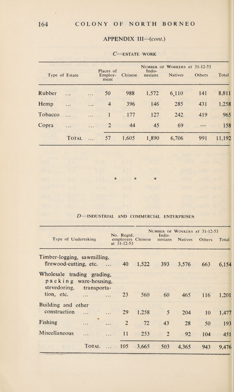 APPENDIX III—(con?.) C—ESTATE WORK Type of Estate Places of Employ¬ ment Chinese Number of Indo¬ nesians Workers Natives at 31-12-53 Others Total Rubber 50 988 1,572 6,110 141 8,811 Hemp 4 396 146 285 431 1,258 Tobacco 1 177 127 242 419 965 Copra 2 44 45 69 — 158 Total 57 1,605 1,890 6,706 991 11,192 * * * D—INDUSTRIAL AND COMMERCIAL ENTERPRISES No. Regtd. Type of Undertaking employers at 31-12-53 Number of Indo- Chinese nesians Workers Natives at 31-12-53 Others Total Timber-logging, sawmilling, firewood-cutting, etc. 40 1,522 393 3,576 663 6,154 Wholesale trading grading, packing ware-housing, stevedoring, transporta¬ tion, etc. 23 560 60 465 116 1,201 Building and other construction 29 1,258 5 204 10 1,477 * Fishing 2 72 43 28 50 193 Miscellaneous 11 253 2 92 104 451 9,476