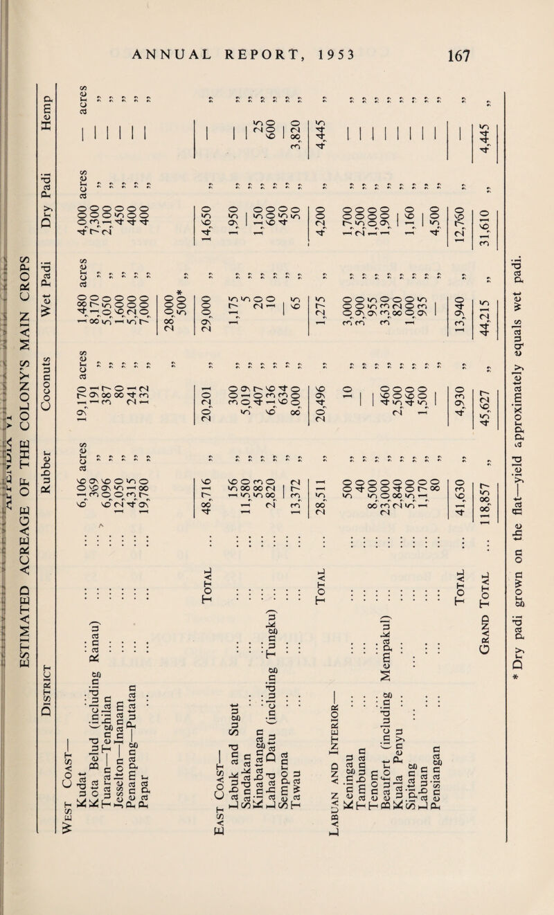 a £ o E T3 cd Oh >. Q TJ cd <u £ C/5 +-> c o o o U u <D X) X) 3 aj H U 2 H cfl ANNUAL REPORT, 1953 167 Cfl <u t-l CJ cd mo o m m rt 'Ct 1 | no n | | I I 1 1 1 1 1 1 1 i vo 1 oo cv 1 M 1 1 II 1 1 m 3- C/3 <D Ly ^ #\ #\ IN ^ *v r> n «v r\ cd O O O O O O 0 0 0*000 0^—333 Cv C\ 'tt^O <Z) <D — — — — o  - »• »> *• cd o O o o o o oor'inooo v-ho^MO •‘v #s r\ fv CO o - t. ^ «\ #\ #\ #\ *v n »\ *s r» cd O T_H t~ O —5 f3 t— OV OO OO 3 CO k—i ’—i co cl »—i CN On CO <D •— O cd «N •s #N r» •V #\ »\ »5 cv #v r. *V »v r\ e\ Ck ♦v »v »\ *v ^ r\ «\ »v #N #V A *v #N »V #N c\ O O o o o o O o o o o O O O m m 1 m O m ir> o o o o o 1 ° vp u vo r\ Ov •V 1 ^ VO 3 •N <3 r» r\ #s »v I ~ r\ • ^ «> vq Tf T—< r—* »—i CN t-( <—i1 ^3 3- c4 m o o O m m o o m m o o m o o o m , O m o o o r~- cs 1 VO r- O O m cn d o ro 3 o m o cs 'P'H •s rJ O ov on m oo O ov 1 r\ r\ ^ *\ ON r» C3 oo C3 o\ cl cn m cc t—i m r\ 3- 3- *s *V #N T-H o ov vo 3- o VO O o o o o . o O O i—i O m m o ov t-H 1 VO o VO o m (3 r\ m o 3^ i x> o •v *\ r\ 3 1 1 3 m 3 m 1 *\ #\ ON r^l vq O CJ m vo oo O <3 C3 t—i 3 m 3 «v #v *v VO OS VO O m O O S£5 ON m oo ’—< co o O co c-- r\ #\ rs *s c\ VO VO <3 3 Ov rv CN #s *s rs ir\ r> r\ r\ r« R R r\ VO VO O rc O ▼■H ▼-H m oo oo (3 i-H r- i—i mm oo 1 m m oo' 1-H <3 oo 3 I—1 oooooooo ©3oo3or^oo *0 >0 O OO >0 ’—I r\ #\ r\ c\ r\ oo co <3 m —-i <3 o m vq r- m °°- i—i 3 oo r-H t-H tJ < H O H 3 cd • c : . cd . C* 00 _c .•3 ^ :* S .SS w (3D *a S J2 H <U I « c H CO < O H ^ H co w o § c cd • -*-1 £ <3 ‘ rd +* cd 3 g^ 5 I T <=o a cd a — g !_ 8 G £« « « ^ —» fin P-l hJ < H : : : : o • * • • H S' oo G : g : : •H • • oo £ '3 1^3 ■ T> G 3 00 3 00 G O CO ^ o r v G cd go 3 T3 a c «J « - 3 --o-g G 2 5 rj G ^ cd aj H (O < W cd G O 3 £ * S cd oo H os o OS uu H Z Q Z z < D m < < H O H 3 , 3 • D, ' £ <y , oo . ■ c : • >-H T3 3 .£ w G <u ■<-> CU S-H ■2 cd „ £ cd 5 5 u ^ S3 <u ^ H H CQ ^ oo hJ Cu 3 3 3 00 3 £ ^ C £ £. G g g G C £ 3 cd GX) c * Dry padi grown on the flat—yield approximately equals wet padi.