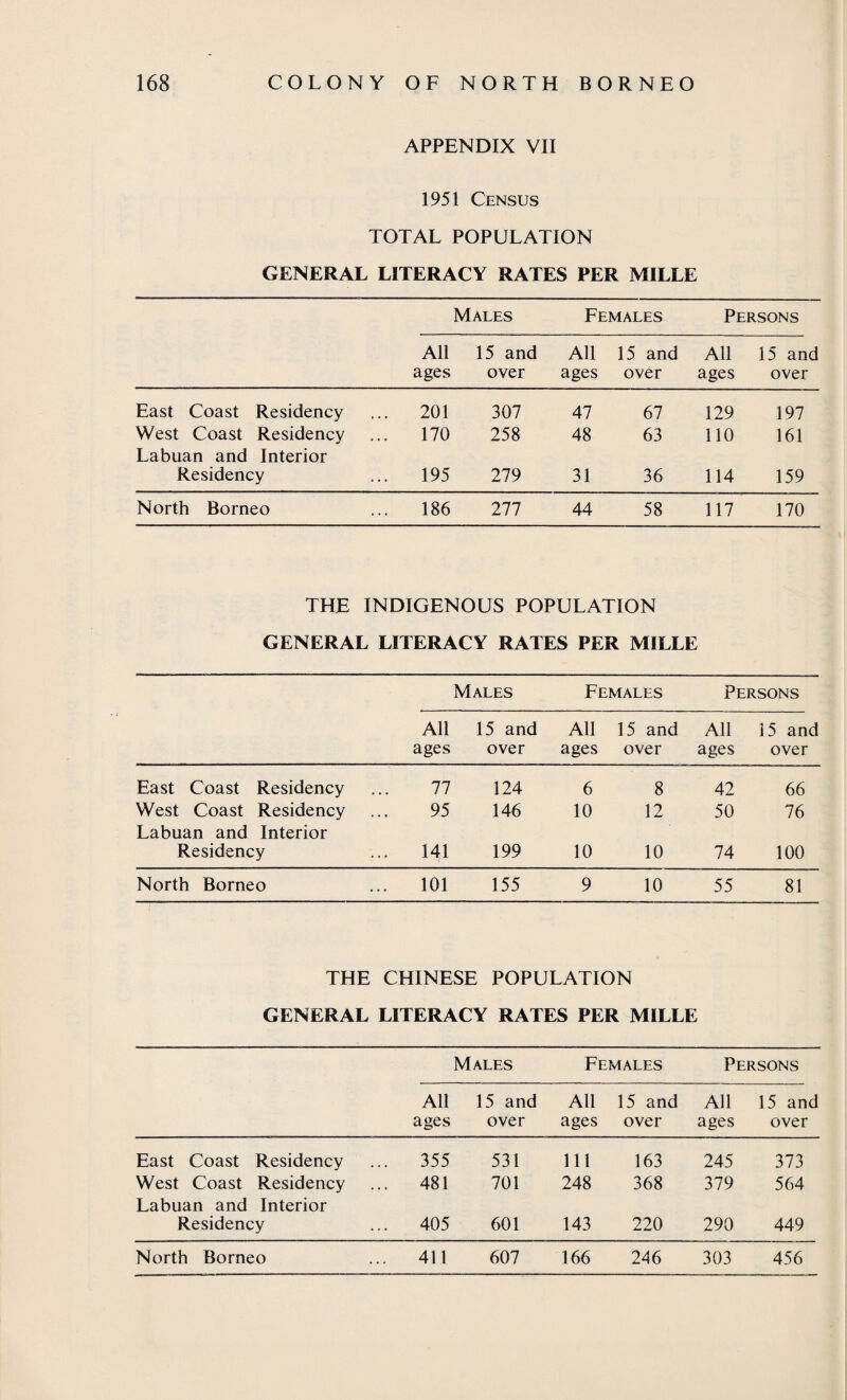 APPENDIX VII 1951 Census TOTAL POPULATION GENERAL LITERACY RATES PER MILLE Males Females Persons All ages 15 and over All ages 15 and over All ages 15 and over East Coast Residency .. 201 307 47 67 129 197 West Coast Residency 170 258 48 63 110 161 Labuan and Interior Residency .. 195 279 31 36 114 159 North Borneo 186 277 44 58 117 170 THE INDIGENOUS POPULATION GENERAL LITERACY RATES PER MILLE Males Females Persons All 15 and All 15 and All 15 and ages over ages over ages over East Coast Residency 77 124 6 8 42 66 West Coast Residency 95 146 10 12 50 76 Labuan and Interior Residency 141 199 10 10 74 100 North Borneo 101 155 9 10 55 81 THE CHINESE POPULATION GENERAL LITERACY RATES PER MILLE Males Females Persons All ages 15 and over All ages 15 and over All ages 15 and over East Coast Residency .. 355 531 111 163 245 373 West Coast Residency .. 481 701 248 368 379 564 Labuan and Interior Residency .. 405 601 143 220 290 449 North Borneo .. 411 607 166 246 303 456