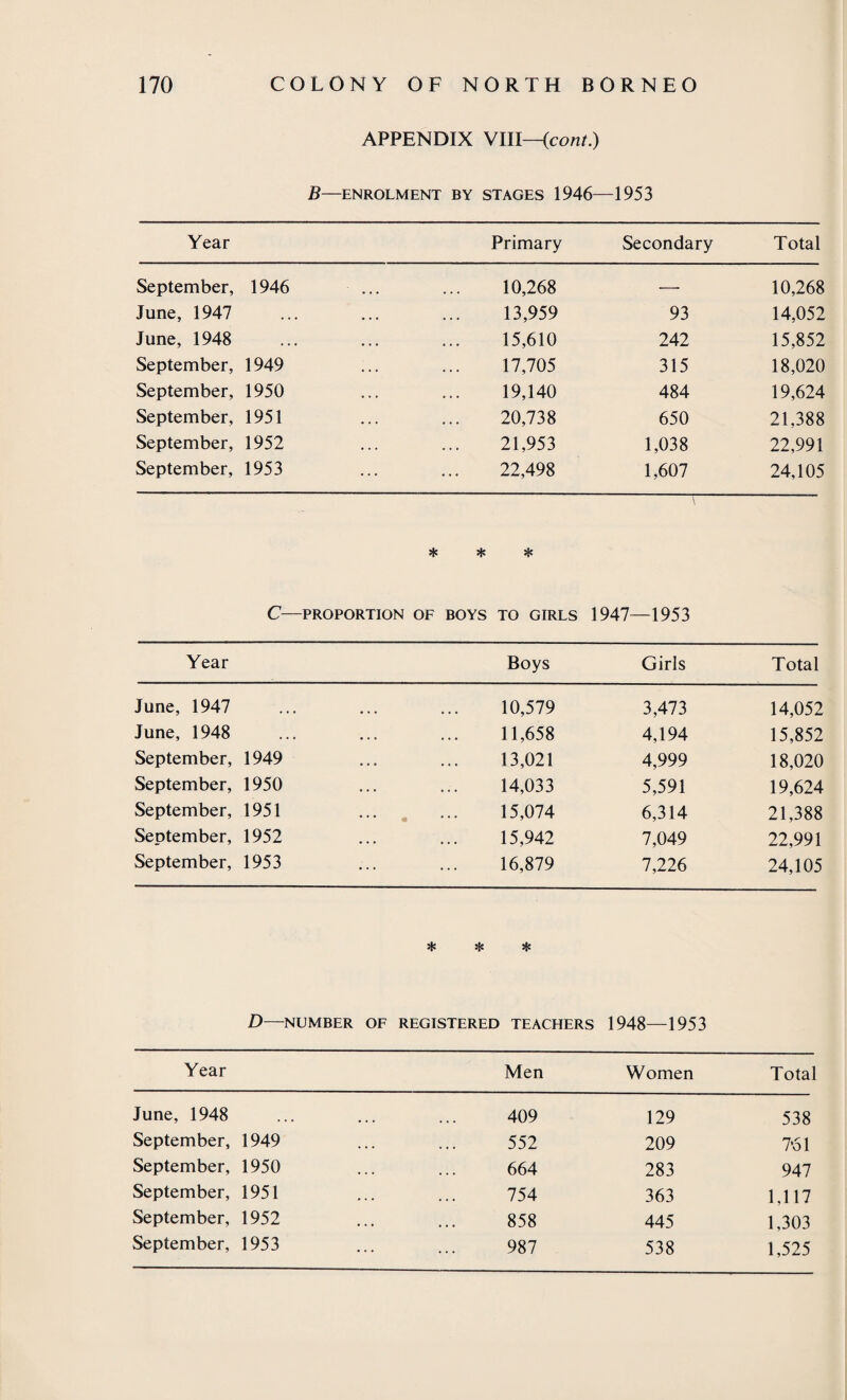 APPENDIX VIII—(cont.) B—ENROLMENT BY STAGES 1946—1953 Year Primary Secondary Total September, 1946 10,268 — 10,268 June, 1947 13,959 93 14,052 June, 1948 15,610 242 15,852 September, 1949 17,705 315 18,020 September, 1950 19,140 484 19,624 September, 1951 20,738 650 21,388 September, 1952 21,953 1,038 22,991 September, 1953 22,498 1,607 24,105 * * C—PROPORTION OF BOYS * TO GIRLS 1947—1953 Year Boys Girls Total June, 1947 10,579 3,473 14,052 June, 1948 . .. ... ... 11,658 4,194 15,852 September, 1949 13,021 4,999 18,020 September, 1950 14,033 5,591 19,624 September, 1951 15,074 6,314 21,388 September, 1952 15,942 7,049 22,991 September, 1953 16,879 7,226 24,105 D—NUMBER OF * * * REGISTERED TEACHERS 1948—1953 Year Men Women Total June, 1948 409 129 538 September, 1949 552 209 7’61 September, 1950 664 283 947 September, 1951 754 363 1,117 September, 1952 858 445 1,303 September, 1953 987 538 1,525