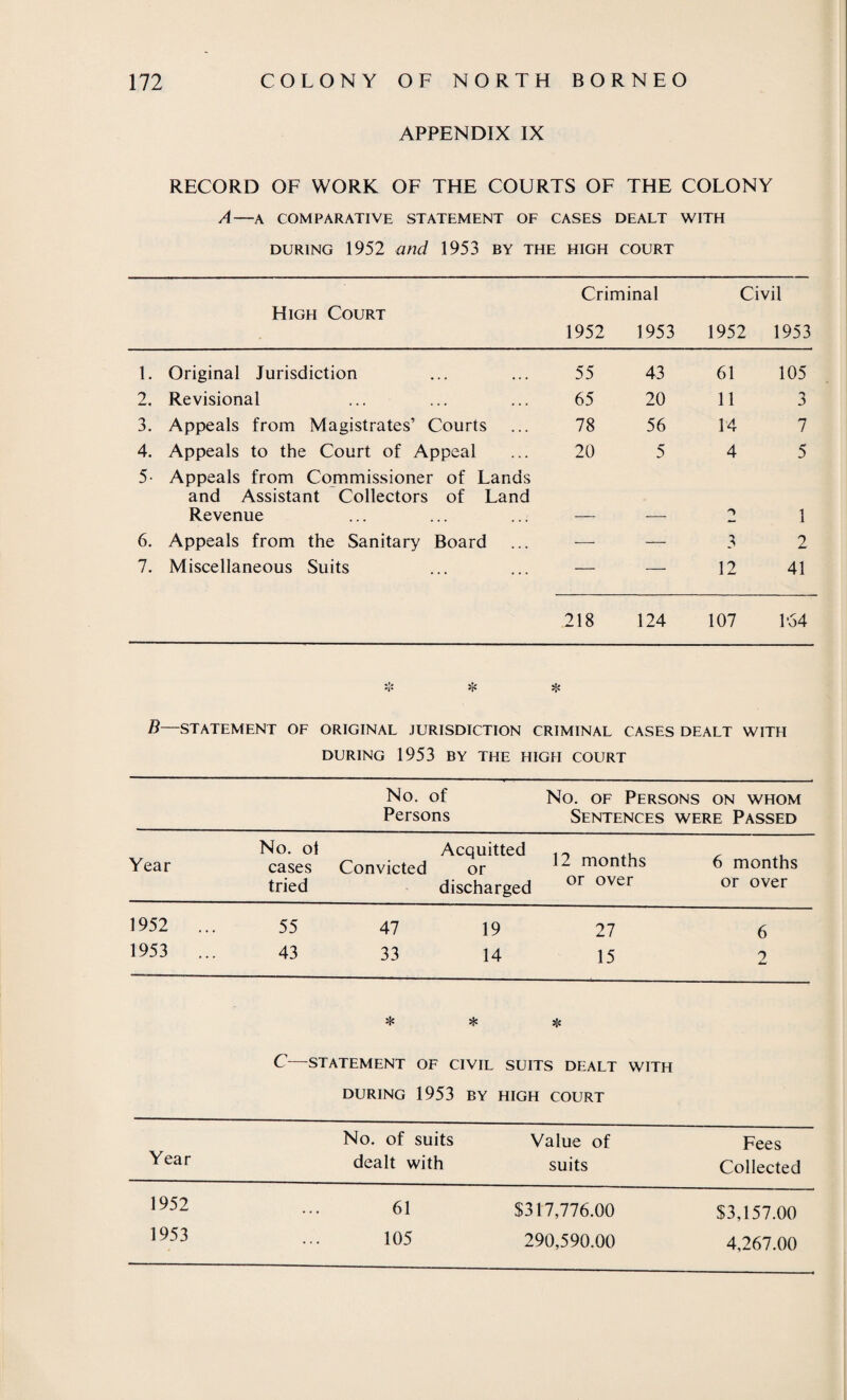 APPENDIX IX RECORD OF WORK OF THE COURTS OF THE COLONY A—A COMPARATIVE STATEMENT OF CASES DEALT WITH during 1952 and 1953 by the high court Criminal Civil High Court 1952 1953 1952 1953 1. Original Jurisdiction 55 43 61 105 2. Re visional 65 20 11 3 3. Appeals from Magistrates’ Courts 78 56 14 7 4. Appeals to the Court of Appeal 20 5 4 5 5- Appeals from Commissioner of Lands and Assistant Collectors of Land Revenue 1 6. Appeals from the Sanitary Board — — 3 2 7. Miscellaneous Suits — — 12 41 218 124 107 164 ❖ ❖ H* B—STATEMENT OF ORIGINAL JURISDICTION CRIMINAL CASES DEALT WITH DURING 1953 BY THE HIGH COURT No. of Persons No. of Persons on whom Sentences were Passed Year No. ot cases tried Acquitted Convicted or discharged 12 months or over 6 months or over 1952 ... 1953 ... 55 43 47 19 33 14 27 15 6 2 Year * * * C STATEMENT OF CIVIL SUITS DEALT WITH DURING 1953 BY HIGH COURT No. of suits Value of Fees dealt with suits Collected 1952 1953 61 105 $317,776.00 290,590.00 $3,157.00 4,267.00