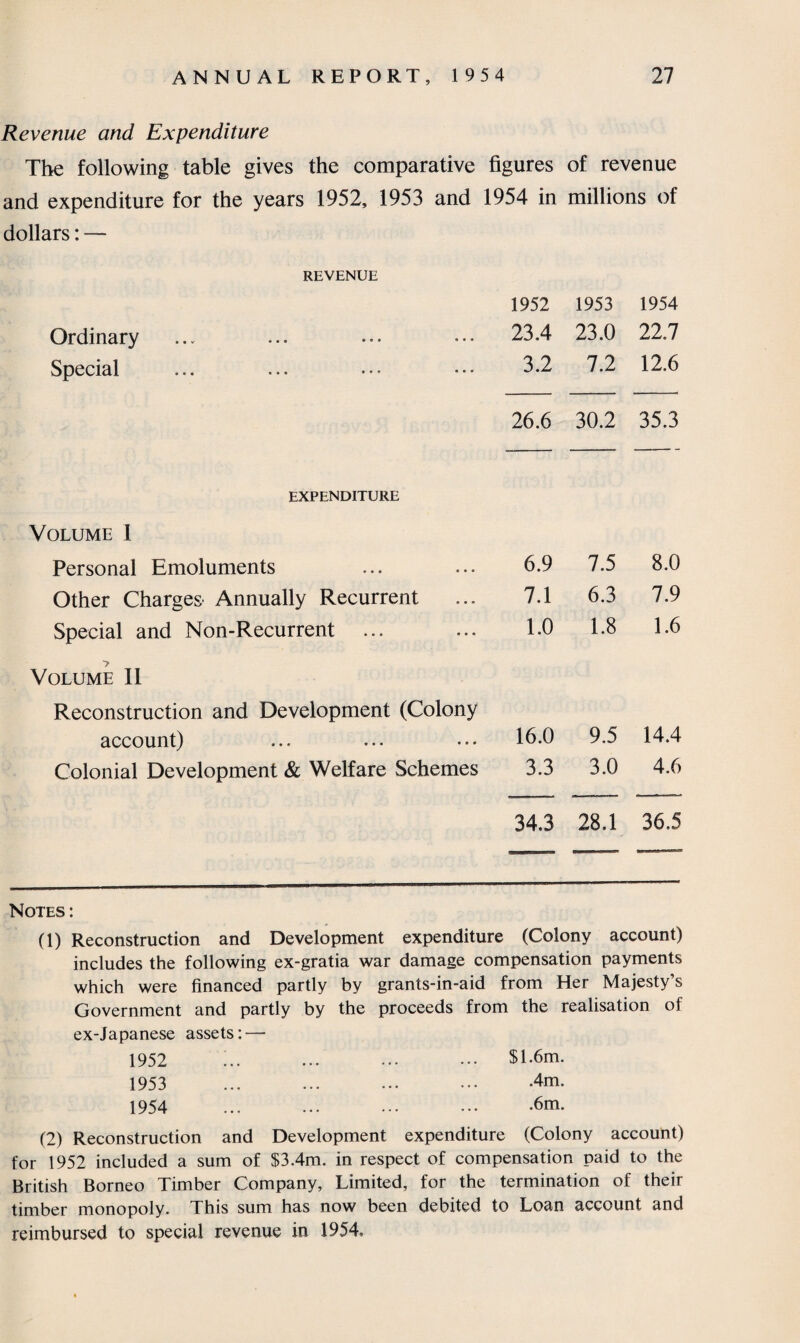 Revenue and Expenditure The following table gives the comparative figures of revenue and expenditure for the years 1952, 1953 and 1954 in millions of dollars: — REVENUE 1952 1953 1954 Ordinary 23.4 23.0 22.7 Special ... ••• ••• 3.2 7.2 12.6 26.6 30.2 35.3 EXPENDITURE Volume I Personal Emoluments 6.9 7.5 8.0 Other Charges- Annually Recurrent 7.1 6.3 7.9 Special and Non-Recurrent ... 1.0 1.8 1.6 *> Volume 11 Reconstruction and Development (Colony account) 16.0 9.5 14.4 Colonial Development & Welfare Schemes 3.3 3.0 4.6 34.3 28.1 36.5 Notes : (1) Reconstruction and Development expenditure (Colony account) includes the following ex-gratia war damage compensation payments which were financed partly by grants-in-aid from Her Majesty’s Government and partly by the proceeds from the realisation of ex-Japanese assets:-—• 1952 1953 1954 $1.6m. .4m. .6m. (2) Reconstruction and Development expenditure (Colony account) for 1952 included a sum of $3.4m. in respect of compensation paid to the British Borneo Timber Company, Limited, for the termination of their timber monopoly. This sum has now been debited to Loan account and reimbursed to special revenue in 1954,