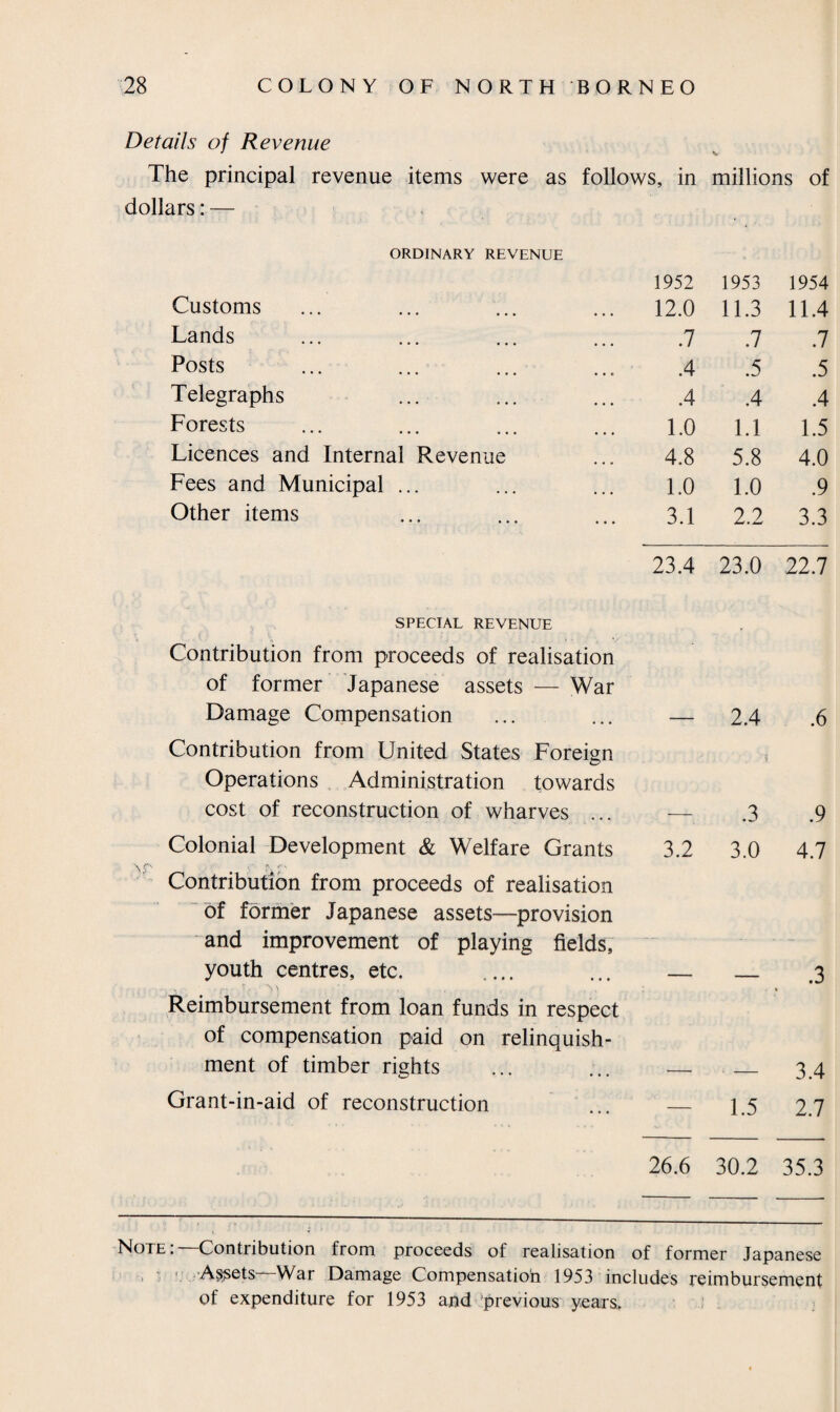 Details of Revenue The principal revenue items were as follows, in millions of dollars: — ORDINARY REVENUE 1952 1953 1954 Customs ... 12.0 11.3 11.4 Lands .7 .7 .7 Posts .4 .5 .5 Telegraphs .4 .4 .4 Forests 1.0 1.1 1.5 Licences and Internal Revenue 4.8 5.8 4.0 Fees and Municipal ... 1.0 1.0 .9 Other items 3.1 2.2 3.3 23.4 23.0 22.7 SPECIAL REVENUE Contribution from proceeds of realisation of former Japanese assets — War Damage Compensation ... ... — Contribution from United States Foreign Operations Administration towards cost of reconstruction of wharves ... — Colonial Development & Welfare Grants 3.2 Contribution from proceeds of realisation of former Japanese assets—provision and improvement of playing fields, youth centres, etc. ... ... — , v - N \ ' . . . . ; Reimbursement from loan funds in respect of compensation paid on relinquish¬ ment of timber rights ... ... _ Grant-in-aid of reconstruction ... — 2.4 .6 .3 .9 3.0 4.7 .3 3.4 1.5 2.7 26.6 30.2 35.3 Note:—Contribution from proceeds of realisation of former Japanese Assets—War Damage Compensation 1953 includes reimbursement of expenditure for 1953 and previous years.