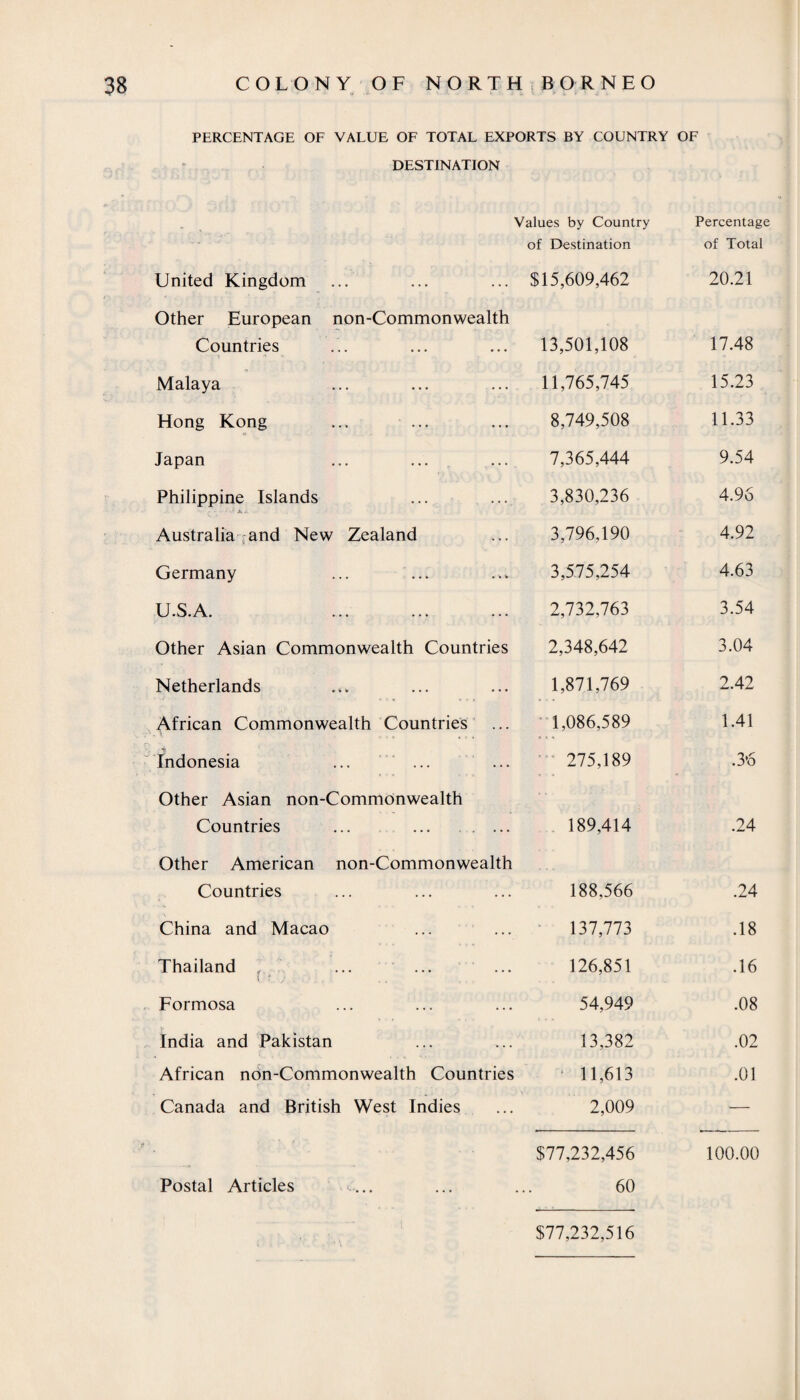 PERCENTAGE OF VALUE OF TOTAL EXPORTS BY COUNTRY OF DESTINATION Values by Country Percentage of Destination of Total United Kingdom $15,609,462 20.21 Other European non-Commonwealth Countries 13,501,108 17.48 Malaya 11,765,745 15.23 Hong Kong 8,749,508 11.33 Japan 7,365,444 9.54 Philippine Islands 3,830,236 4.96 Australia-and New Zealand 3,796,190 4.92 Germany 3,575,254 4.63 U.S.A. 2,732,763 3.54 Other Asian Commonwealth Countries 2,348,642 3.04 Netherlands 1,871,769 2.42 African Commonwealth Countries 1,086,589 1.41 Indonesia 275,189 .3*6 Other Asian non-Commonwealth Countries 189,414 .24 Other American non-Commonwealth Countries 188,566 .24 China and Macao 137,773 .18 Thailand ... ... 126,851 .16 Formosa 54,949 .08 India and Pakistan 13,382 .02 African non-Commonwealth Countries 11,613 .01 Canada and British West Indies 2,009 >— r ■’ $77,232,456 100.00 Postal Articles ... 60 $77,232,516 Postal Articles