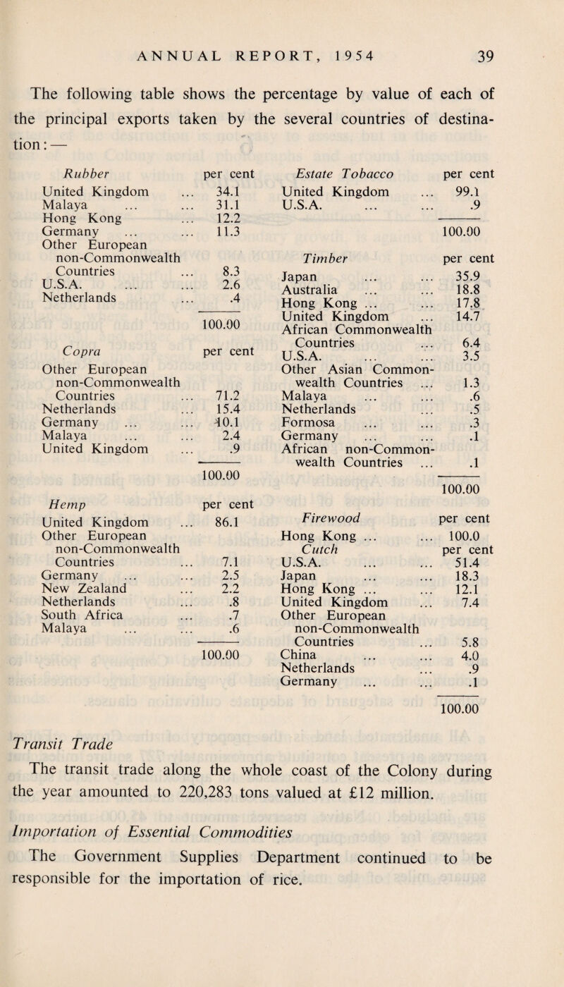 The following table shows the percentage by value of each of the principal exports taken by the several countries of destina¬ tion : — Rubber per cent Estate Tobacco per cent United Kingdom 34.1 United Kingdom 99.1 Malaya Hong Kong 31.1 12.2 U.S.A. .9 Germany Other European 11.3 100.00 non-Commonwealth Timber per cent Countries U.S.A. 8.3 2.6 Japan Australia 35.9 18.8 Netherlands .4 Hong Kong ... 17.8 100.00 United Kingdom African Commonwealth 14.7 Copra per cent Countries 6.4 U.S.A. 3.5 Other European Other Asian Common- non-Commonwealth wealth Countries 1.3 Countries 71.2 Malaya .6 Netherlands 15.4 Netherlands .5 Germany 40.1 Formosa .3 Malaya 2.4 Germany .1 United Kingdom .9 African non-Common¬ wealth Countries .1 100.00 100.00 Hemp per cent United Kingdom 86.1 Firewood per cent Other European Hong Kong ... 100.0 non-Commonwealth Cutch per cent Countries 7.1 U.S.A. 51.4 Germany 2.5 Japan 18.3 New Zealand 2.2 Hong Kong ... 12.1 Netherlands .8 United Kingdom 7.4 South Africa .7 Other European Malaya .6 non-Commonwealth Countries 5.8 100.00 China 4.0 Netherlands .9 Germany .1 100.00 Transit Trade The transit trade along the whole coast of the Colony during the year amounted to 220,283 tons valued at £12 million. Importation of Essential Commodities The Government Supplies Department continued to be responsible for the importation of rice.