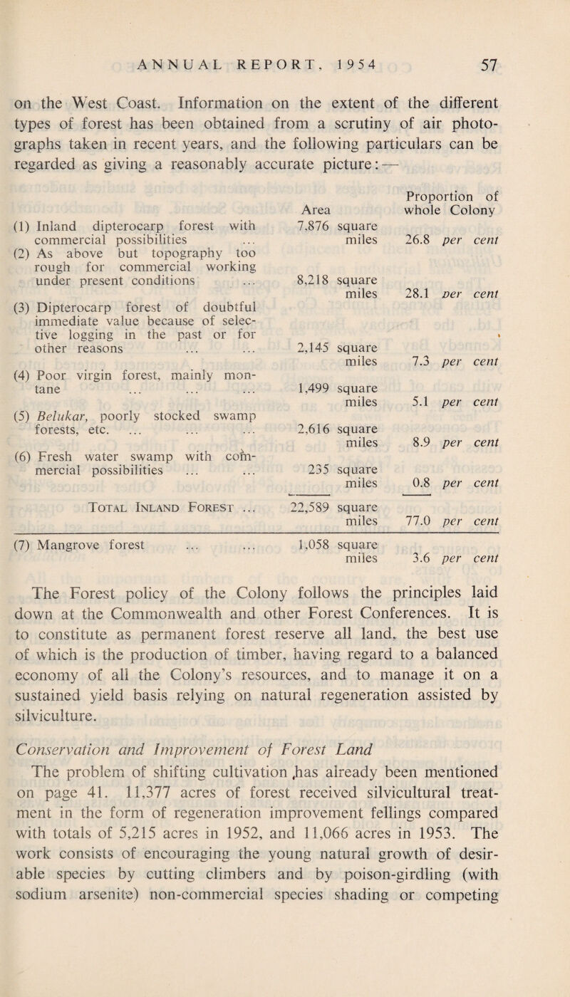 on the West Coast. Information on the extent of the different types of forest has been obtained from a scrutiny of air photo¬ graphs taken in recent years, and the following particulars can be regarded as giving a reasonably accurate picture: — Area Proportion of whole Colony (1) Inland dipterocarp forest with commercial possibilities 7,876 square miles 26.8 per cent (2) As above but topography too rough for commercial working under present conditions 8,218 square miles 28.1 Der cent (3) Dipterocarp forest of doubtful immediate value because of selec¬ tive logging in the past or for other reasons 2,145 square miles 7.3 per % cent (4) Poor virgin forest, mainly mon¬ tane 1,499 square miles 5.1 per cent (5) Belukar, poorly stocked swamp forests, etc. 2,616 square miles 8.9 per cent (6) Fresh water swamp with com¬ mercial possibilities 235 square miles 0.8 per cent Total Inland Forest ... 22,589 square miles 77.0 per cent (7) Mangrove forest 1,058 square miles 3.6 per cent The Forest policy of the Colony follows the principles laid down at the Commonwealth and other Forest Conferences. It is to constitute as permanent forest reserve all land,, the best use of which is the production of timber, having regard to a balanced economy of all the Colony’s resources, and to manage it on a sustained yield basis relying on natural regeneration assisted by silviculture. Conservation and Improvement of Forest Land The problem of shifting cultivation Jias already been mentioned on page 41. 11,377 acres of forest received silvicultural treat¬ ment in the form of regeneration improvement fellings compared with totals of 5,215 acres in 1952, and 11,066 acres in 1953. The work consists of encouraging the young natural growth of desir¬ able species by cutting climbers and by poison-girdling (with sodium arsenite) non-commercial species shading or competing