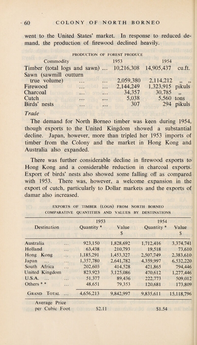 went to the United States’ market. In response to reduced de¬ mand, the production of firewood declined heavily. PRODUCTION OF FOREST PRODUCE Commodity Timber (total logs and sawn) Sawn (sawmill outturn true volume) Firewood Charcoal Cutch Birds’ nests 1953 1954 10,216,308 14,905,437 cu.ft. 2,059,380 2,144,249 34,357 5,038 307 2,114,212 „ „ 1,323,915 pikuls 30,785 „ 5,560 tons 294 pikuls Trade The demand for North Borneo timber was keen during 1954, though exports to the United Kingdom showed a substantial decline. Japan, however, more than tripled her 1953 imports of timber from the Colony and the market in Hong Kong and Australia also expanded. There was further considerable decline in firewood exports to Hong Kong and a considerable reduction in charcoal exports. Export of birds’ nests also showed some falling off as compared with 1953. There was, however, a welcome expansion in the export of cutch, particularly to Dollar markets and the exports of damar also increased. EXPORTS OF TIMBER (LOGS) FROM NORTH BORNEO COMPARATIVE QUANTITIES AND VALUES BY DESTINATIONS Destination 1953 Quantity * Value $ 1954 Quantity * Value $ Australia 923,150 1,828,692 1,712,416 3,374,741 Holland 63,438 210,793 19,518 73,610 Hong Kong 1,185,291 1,453,327 2,507,749 2,383,610 Japan 1,357,780 2,641,782 4,359,997 6,532,220 South Africa 202,603 414,528 421,865 794,446 United Kingdom 823,923 3,125,086 470,612 1,277,446 U.S.A. ... 51,377 89,436 222,773 509,012 Others * * 48,651 79,353 120,681 173,809 Grand Total ... 4,656,213 9,842,997 9,835,611 15,118,796 Average Price per Cubic Foot $2.11 $1.54