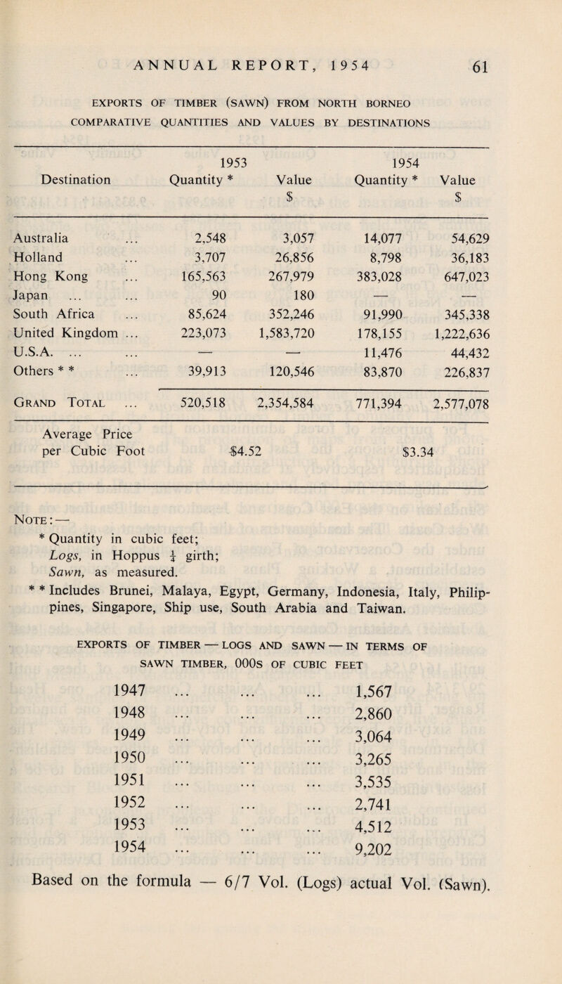 EXPORTS OF TIMBER (SAWN) FROM NORTH BORNEO COMPARATIVE QUANTITIES AND VALUES BY DESTINATIONS Destination 1953 Quantity * Value $ 1954 Quantity * Value $ Australia 2,548 3,057 14,077 54,629 Holland 3,707 26,856 8,798 36,183 Hong Kong 165,563 267,979 383,028 647,023 Japan 90 180 — — South Africa 85,624 352,246 91,990 345,338 United Kingdom ... 223,073 1,583,720 178,155 1,222,636 U.S.A. ... — — 11,476 44,432 Others * * 39,913 120,546 83,870 226,837 Grand Total 520,518 2,354,584 771,394 2,577,078 Average Price per Cubic Foot -$4.52 $3.34 Note: — * Quantity in cubic feet; Logs, in Hoppus \ girth; Sawn, as measured. * * Includes Brunei, Malaya, Egypt, Germany, Indonesia, Italy, Philip¬ pines, Singapore, Ship use, South Arabia and Taiwan. EXPORTS OF TIMBER — LOGS AND SAWN — IN TERMS OF SAWN TIMBER, OOOs OF CUBIC FEET 1947 1948 1949 1950 1951 1952 1953 1954 1,567 2,860 3,064 3,265 3,535 2,741 4,512 9,202 Based on the formula — 6/7 Vol. (Logs) actual Vol. (Sawn).