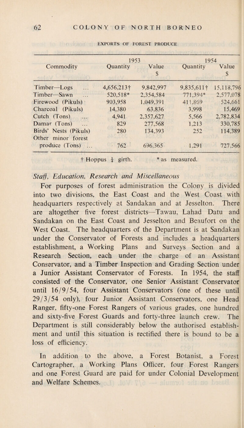 EXPORTS OF FOREST PRODUCE Commodity 1953 Quantity Value $ 1954 Quantity Value $ Timber—Logs 4,656,213f 9,842,997 9,835,611 f 15,118,796 Timber—Sawn 520,518* 2,354,584 771,394* 2,577,078 Firewood (Pikuls) 903,958 1,049,391 411,8*69 524,661 Charcoal (Pikuls) 14,380 63,836 3,998 15,469 Cutch (Tons) 4,941 2,357,627 5,566 2,782,834 Damar (Tons) 829 277,568 1,213 330,785 Birds’ Nests (Pikuls) Other minor forest 280 134,393 252 114,389 produce (Tons) ... 762 696,365 1,291 727,566 t Hoppus i girth. * as measured. Staff, Education, Research and Miscellaneous For purposes of forest administration the Colony is divided into two divisions, the East Coast and the West Coast with headquarters respectively at Sandakan and at Jesselton. There are altogether five forest districts—Tawau, Lahad Datu and Sandakan on the East Coast and Jesselton and Beaufort on the West Coast. The headquarters of the Department is at Sandakan under the Conservator of Forests and includes a headquarters establishment, a Working Plans and Surveys Section and a Research Section, each under the charge of an Assistant Conservator, and a Timber Inspection and Grading Section under a Junior Assistant Conservator of Forests. In 1954, the staff consisted of the Conservator, one Senior Assistant Conservator until 16/9/54, four Assistant Conservators (one of these until 29/3/54 only), four Junior Assistant Conservators, one Head Ranger, fifty-one Forest Rangers of various grades, one hundred and sixty-five Forest Guards and forty-three launch crew. The Department is still considerably below the authorised establish¬ ment and until this situation is rectified there is bound to be a loss of efficiency. In addition to the above, a Forest Botanist, a Forest Cartographer, a Working Plans Officer, four Forest Rangers and one Forest Guard are paid for under Colonial Development and Welfare Schemes.