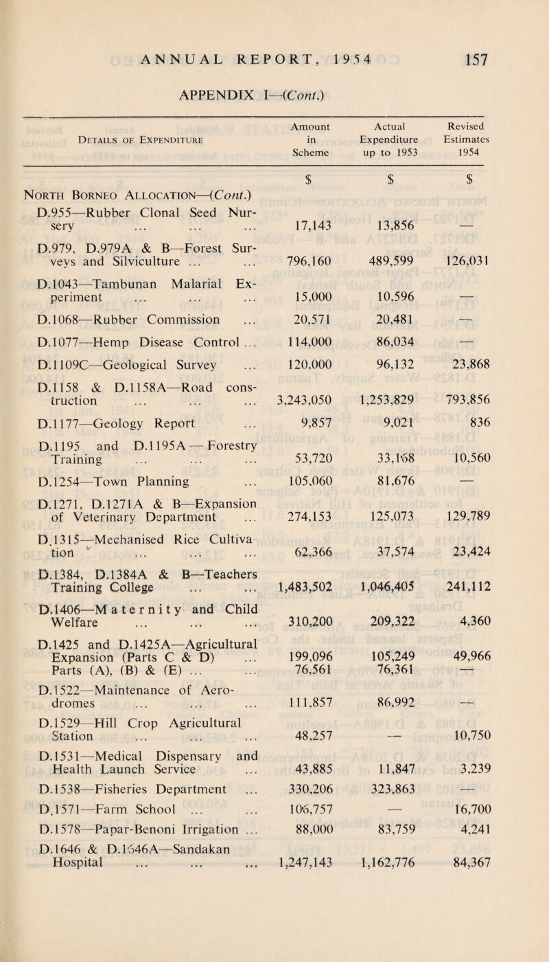 APPENDIX I—(Cont.) Details of Expenditure Amount in Scheme Actual Expenditure up to 1953 Revised Estimates 1954 North Borneo Allocation—(Cont.) $ $ $ D.955—Rubber Clonal Seed Nur¬ sery 17,143 13,856 — D.979, D.979A & B—Forest Sur¬ veys and Silviculture ... 796,160 489,599 126,031 D.1043—Tambunan Malarial Ex¬ periment 15,000 10,596 -— D.1068—Rubber Commission 20,571 20,481 —1 D.1077—Hemp Disease Control ... 114,000 86,034 — D.1109C—Geological Survey 120,000 96,132 23,868 D.1158 & D.1158A—Road cons¬ truction 3,243,050 1,253,829 793,856 D.1177—Geology Report 9,857 9,021 836 D.1195 and D.1195A — Forestry Training 53,720 33,1*68 10,560 D.1254—Town Planning 105,060 81,676 •— D.1271, D.1271A & B—Expansion of Veterinary Department 274,153 125,073 129,789 D. 1315—‘Mechanised Rice Cultiva tion 62,366 37,574 23,424 D.1384, D.1384A & B—-Teachers Training College 1,483,502 1,046,405 241,112 D.1406—Maternity and Child Welfare 310,200 209,322 4,360 D.1425 and D.1425A—Agricultural Expansion (Parts C & D) Parts (A), (B) & (E) ... 199,096 76,561 105,249 76,361 49,966 D.1522—Maintenance of Aero¬ dromes 111,857 86,992 — D.1529—Hill Crop Agricultural Station 48,257 — 10,750 D.1531—Medical Dispensary and Health Launch Service 43,885 11,847 3,239 D.1538—Fisheries Department 330,206 323,863 — D.1571—Farm School 106,757 — 16,700 D.1578—Papar-Benoni Irrigation ... 88,000 83,759 4,241 D.1646 & D.P546A—Sandakan Hospital 1,247,143 1,162,776 84,367