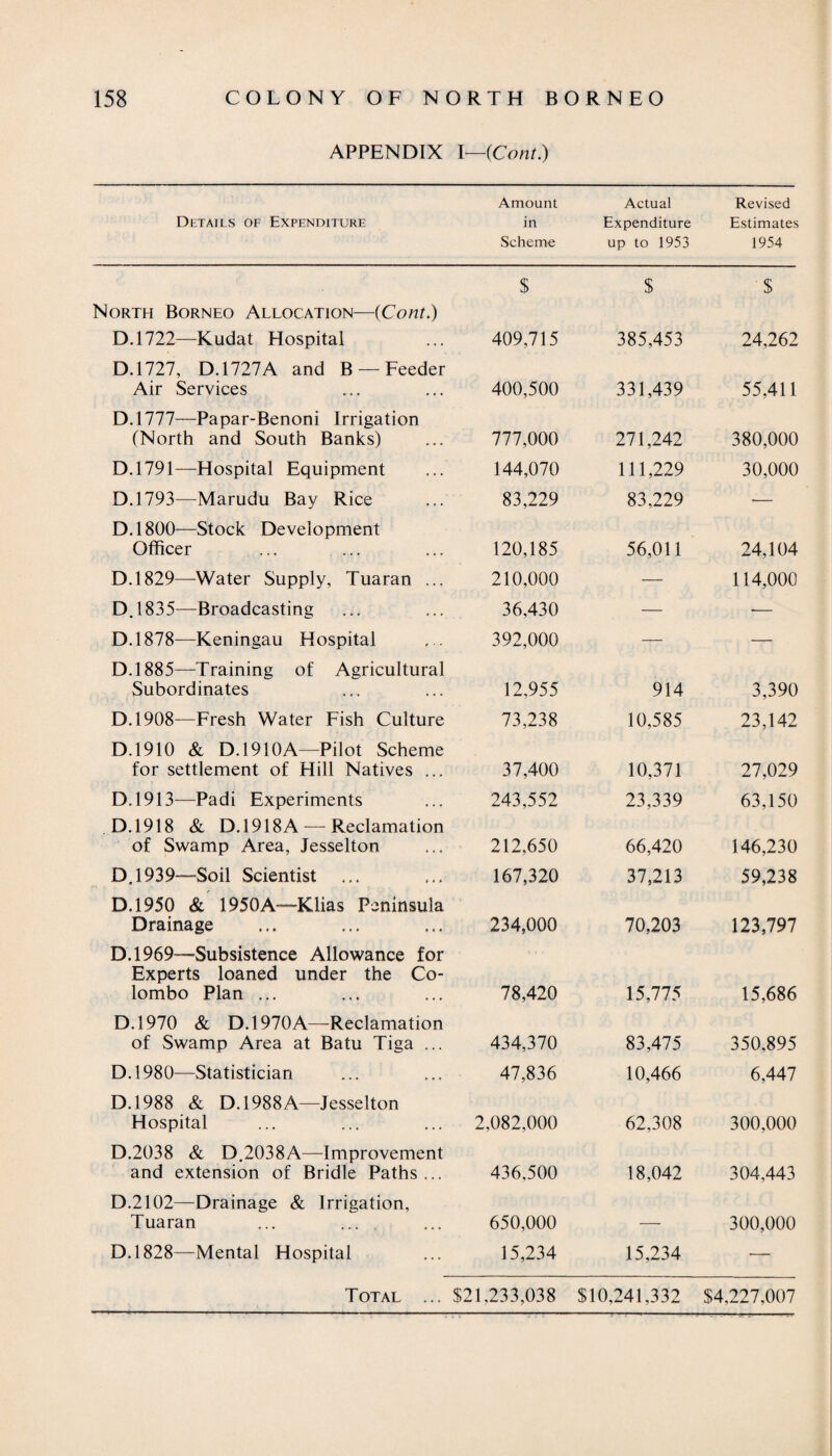 APPENDIX I—{Cont) Details of Expenditure Amount in Scheme Actual Expenditure up to 1953 Revised Estimates 1954 $ $ $ North Borneo Allocation—{Cont.) D.1722—Kudat Hospital 409,715 385,453 24,262 D.1727, D.1727A and B — Feeder Air Services 400,500 331,439 55,411 D.1777—Papar-Benoni Irrigation (North and South Banks) 777,000 271,242 380,000 D.1791—Hospital Equipment 144,070 111,229 30,000 D.1793—Marudu Bay Rice 83,229 83,229 — D.1800—Stock Development Officer 120,185 56,011 24,104 D.1829—-Water Supply, Tuaran ... 210,000 — 114,000 D.l 835—Broadcasting 36,430 •— ■— D.1878—Keningau Hospital 392,000 — — D.l 885—Training of Agricultural Subordinates 12,955 914 3,390 D.l908—Fresh Water Fish Culture 73,238 10,585 23,142 D.1910 & D.1910A—Pilot Scheme for settlement of Hill Natives ... 37,400 10,371 27,029 D.l913—Padi Experiments 243,552 23,339 63,150 D.1918 & D.1918A — Reclamation of Swamp Area, Jesselton 212,650 66,420 146,230 D, 1939—Soil Scientist 167,320 37,213 59,238 D.l950 & 1950A~~Klias Peninsula Drainage 234,000 70,203 123,797 D.l969—Subsistence Allowance for Experts loaned under the Co¬ lombo Plan ... 78,420 15,775 15,686 D.1970 & D.1970A—Reclamation of Swamp Area at Batu Tiga ... 434,370 83,475 350,895 D.l 980—Statistician 47,836 10,466 6,447 D.1988 & D.1988A—Jesselton Hospital 2,082,000 62,308 300,000 D.2038 & D.2038A—Improvement and extension of Bridle Paths... 436,500 18,042 304,443 D.2102—Drainage & Irrigation, Tuaran ... ... 650,000 — 300,000 D.l828—Mental Hospital 15,234 15,234 ■— Total ... $21,233,038 $10,241,332 $4,227,007