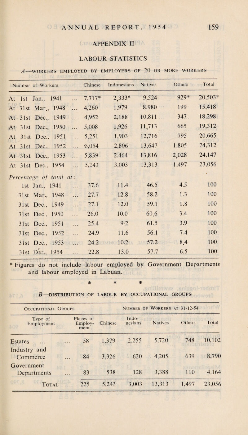 APPENDIX II LABOUR STATISTICS A—WORKERS EMPLOYED BY EMPLOYERS OF 20 OR MORE WORKERS Number of Workers Chinese Indonesian s Natives Others Total At 1st Jan., 1941 ... 7,717* 2,333* 9,524 929* 20,503* At 31st Mar., 1948 ... 4,260 1,979 8,980 199 15,418 At 31st Dec., 1949 ... 4,952 2,188 10,811 347 18,298 At 31st Dec., 1950 ... 5,008 1,926 11,713 665 19,312 At 31st Dec., 1951 ... 5,251 1,903 12,716 795 20,665 At 31st Dec., 1952 ... *6,054 2,806 13,647 1,805 24,312 At 31st Dec., 1953 ... 5,839 2,464 13,816 2,028 24,147 At 31st Dec., 1954 ... 5,_4:> 3,003 13,313 1,497 23,056 Percentage of total at: 1st Jan., 1941 ... 37.6 11.4 46.5 4.5 100 31st Mar., 1948 ... 27.7 12.8 58.2 1.3 100 31st Dec., 1949 ... 27.1 12.0 59.1 1.8 100 31st Dec., 1950 ... 26.0 10.0 60 6 3.4 100 31st Dec., 1951 ... 25.4 9-2 61.5 3.9 100 31st Dec., 1952 ... 24.9 11.6 56.1 7.4 100 31st Dec., 1953 ... 24.2 10.2 57.2 8.4 100 31st Dee., 1954 ... 22.8 13.0 57.7 6.5 100 * Figures do not include labour employed by Government Departments and labour employed in Labuan. * * * B—DISTRIBUTION OF LABOUR BY OCCUPATIONAL GROUPS Occupational Groups Number of Workers at 31-12-54 Type of Places of Indo- Employment Employ- Chinese nesians Natives Others Total ment Estates 58 1,379 2, 255 5,720 748 10,102 Industry and Commerce 84 3,326 620 4,205 639 8,790 Government Departments 83 538 128 3,388 110 4,164