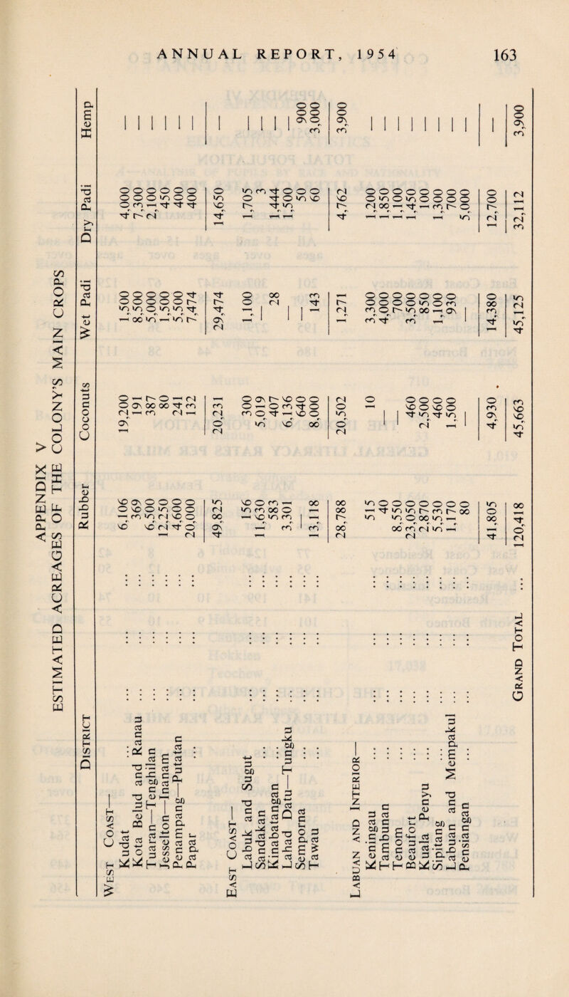 APPENDIX V ESTIMATED ACREAGES OF THE COLONY’S MAIN CROPS 9 a £ <D X o o o o o o 1 1 ONO gn I I I I I I I I 1 * 1 1 III! <•*-> fT) 1 I 1 1 1 1 I 1 1 •v 3 >. u o o o o o o o o o >o o © O vo vo co 3 © O O O 3 O >0 VO (3 VO oooooooo OlOOvoOOOO 0 0 3- i—1 3- 1 ^ 1-H r—t H VO rl ’O 3 Dh <U £ ©00003 ooooor- <o vo oo »o —i »o r- 3 O OO co OOOOOOO O r~- 0 cl 3- r- 0 0 0 0 »o 0 co 00 ON *-H 1 II '-4 co 3 co ^ 1 3' <3 V3 *-> 3 o O U ON O VO so 00 0 (3 f3 3 >o 3 >o fN *\ (3 —i ON 3 i-i <u X) X) 3 £4 VO ON o o o o O VO O vo o o voo vd vo r ) 3 o' rj VO X O co *-h 00 00 VOOOOOOOO vo <3 IOOOOO 00 — 3 »o vo r- co r- oc O 00 r—t VO VO CO -1 rq *o voOoo»o — 00 ON -4' co co 00 00 co (3 «o -4 _r' 3 1 (3 (3 3 H (J M es H 05 (5 3 3 3 ■ 0£ 3 3 T3 33 3 JC 3 3) 3 O 4> B, H o » 3 j 3 £ ! o § ;*h 3 3 • -*-1 £ 3 • 3 p 3 | « I 35 3 f—' CTj § 9r — £ S- 0 3 3 vo c O- on Jr 3 i-i 0- D-i 3 XJ 3 a os ::::::£ o ^ 5 w H Z Q Z < z < 4> 3 3 3 3 3 35 3 G X) 3 B W 3 3 >» 3 <L> -*-> a <2 3 ii <L> G TO 3 3 3 3 35 3 3 3 3 3 X) - ^ ^ ^,.“3 a) fiQ < J Grand Total ... 120,418 45,663 45,125 32,112 3,900
