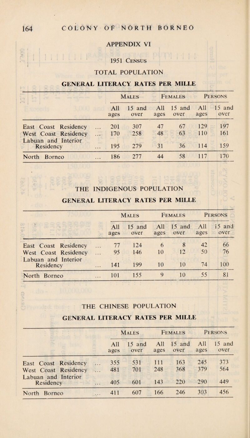 APPENDIX VI : . . i ( , , , , , , , 1951 Census il i TOTAL POPULATION GENERAL LITERACY RATES PER MILLE .— -- Males Females Persons All 15 and All 15 and All 15 and ages over ages over ages over East Coast Residency ... 201 307 47 67 129 197 West Coast Residency Labuan and Interior ... 170 258 48 63 110 161 Residency ... 195 279 31 36 114 159 North Borneo 186 277 44 58 117 170 THE INDIGENOUS POPULATION GENERAL LITERACY RATES PER MILLE Males Females Persons All ages 15 and over All ages 15 and over All ages 15 and over East Coast Residency 77 124 6 8 42 66 West Coast Residency 95 146 10 12 50 76 Labuan and Interior Residency 141 199 10 10 74 100 North Borneo 101 155 9 10 55 81 THE GENERAL CHINESE POPULATION LITERACY RATES PER MILLE Males Females Persons All ages 15 and over All ages 15 and over All ages 15 and over East Coast Residency .. 355 531 111 163 245 373 West Coast Residency .. 481 701 248 368 379 564 Labuan and Interior Residency .. 405 601 143 220 290 449 North Borneo .. 411 607 166 246 303 456