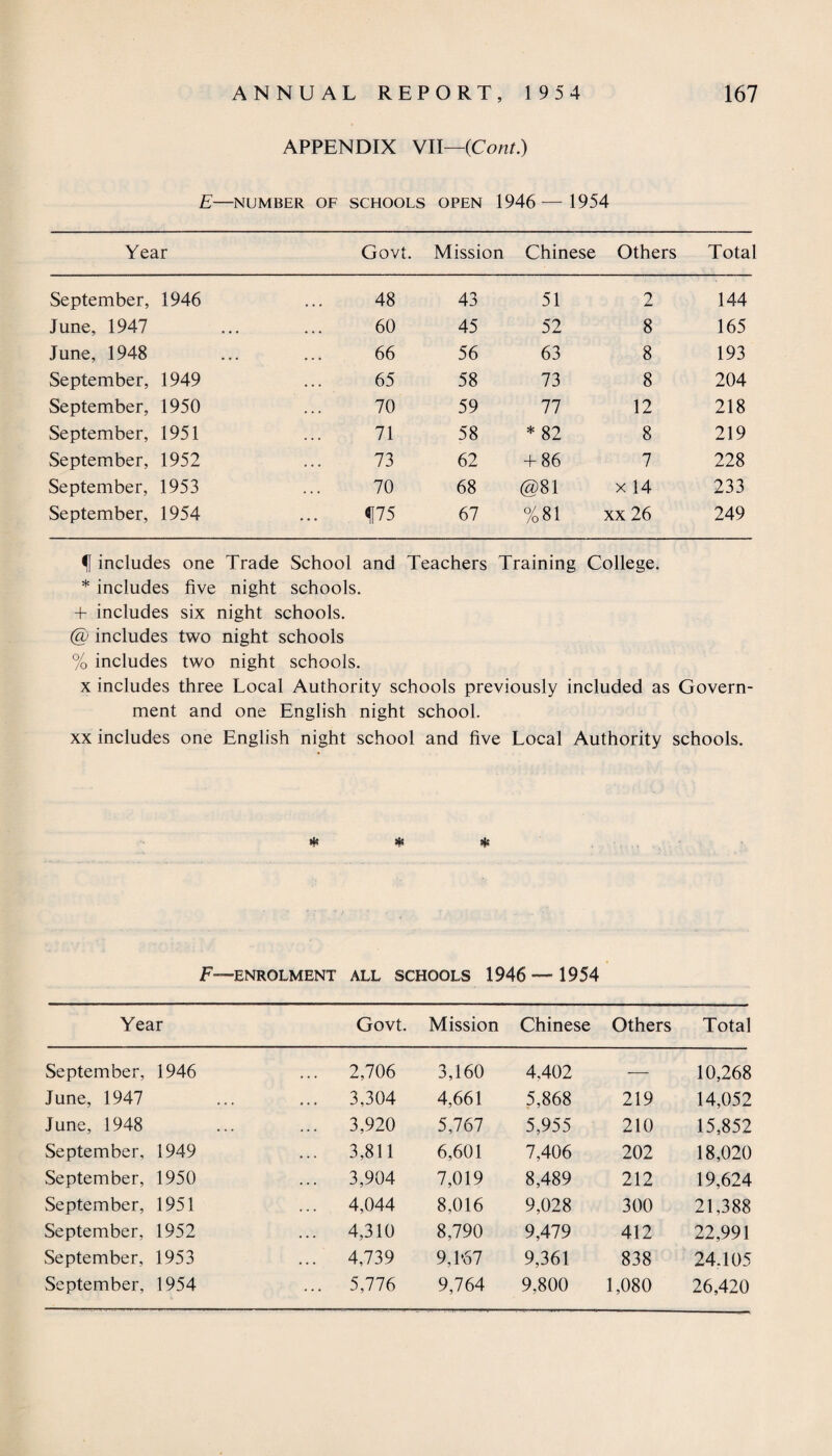 APPENDIX VII—(Cont.) E—NUMBER OF SCHOOLS OPEN 1946— 1954 Year Govt. Mission Chinese Others Total September, 1946 48 43 51 2 144 June, 1947 60 45 52 8 165 June, 1948 66 56 63 8 193 September, 1949 65 58 73 8 204 September, 1950 70 59 77 12 218 September, 1951 71 58 * 82 8 219 September, 1952 73 62 + 86 7 228 September, 1953 70 68 @81 x 14 233 September, 1954 !75 67 %81 xx 26 249 f includes one Trade School and Teachers Training College. * includes five night schools. + includes six night schools. @ includes two night schools % includes two night schools. x includes three Local Authority schools previously included as Govern- ment and one English night school. xx includes one English night school and five Local Authority schools. * * * F—ENROLMENT ALL SCHOOLS 1946 — 1954 Year Govt. Mission Chinese Others Total September, 1946 2,706 3,160 4,402 — 10,268 June, 1947 ... ... 3,304 4,661 5,868 219 14,052 June, 1948 ... ... 3,920 5,767 5,955 210 15,852 September, 1949 3,811 6,601 7,406 202 18,020 September, 1950 3,904 7,019 8,489 212 19,624 September, 1951 4,044 8,016 9,028 300 21,388 September, 1952 4,310 8,790 9,479 412 22,991 September, 1953 4,739 9,1*67 9,361 838 24.105 September, 1954 5,776 9,764 9,800 1,080 26,420