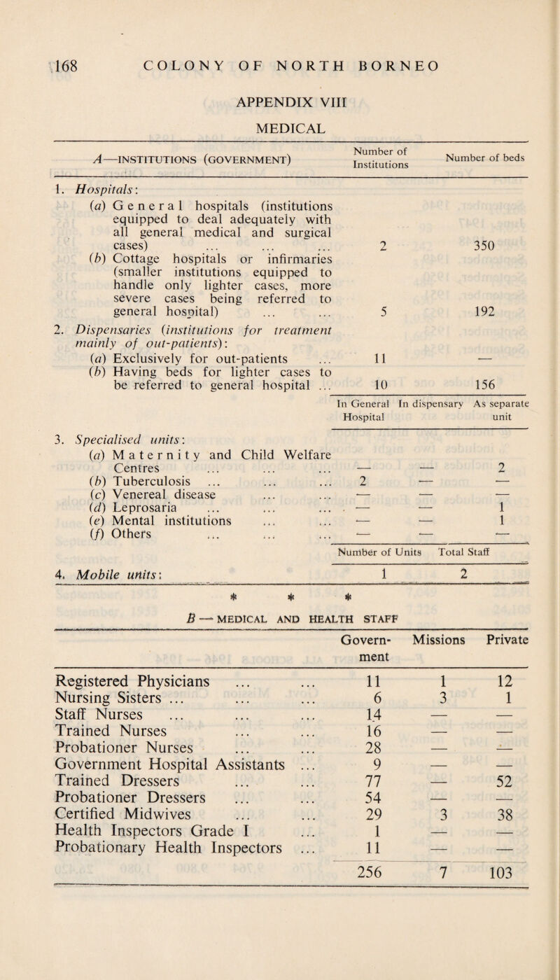 APPENDIX VIII MEDICAL A—INSTITUTIONS (GOVERNMENT) Number of Institutions Number of beds 1. 2. Hospitals: (a) General hospitals (institutions equipped to deal adequately with all general medical and surgical cases) ... ... ... 2 350 (b) Cottage hospitals or infirmaries (smaller institutions equipped to handle only lighter cases, more severe cases being referred to general hospital) ... ... 5 192 Dispensaries (institutions for treatment mainly of out-patients): (a) Exclusively for out-patients ... 11 — (b) Having beds for lighter cases to be referred to general hospital ... 10 156 Specialised units'. 0a) Maternity and In General Hospital Child Welfare In dispensary As separate unit Centres — — 2 (b) Tuberculosis 2 -— •— (c) Venereal disease -— — — (d) Leprosaria ... ... . — — 1 (e) Mental institutions ,,, ,.. -— — 1 (/) Others Number of Units Total Staff 4. Mobile units; 1 2 # B ~* MEDICAL AND HEALTH STAFF Govern¬ ment Missions Private Registered Physicians 11 1 12 Nursing Sisters ... 6 3 1 Staff Nurses 14 — — Trained Nurses 16 — — Probationer Nurses 28 — -— Government Hospital Assistants ... 9 — — Trained Dressers 77 — 52 Probationer Dressers 54 — — Certified Midwives 29 3 38 Health Inspectors Grade I 1 — — Probationary Health Inspectors 11 — — 256 7 103