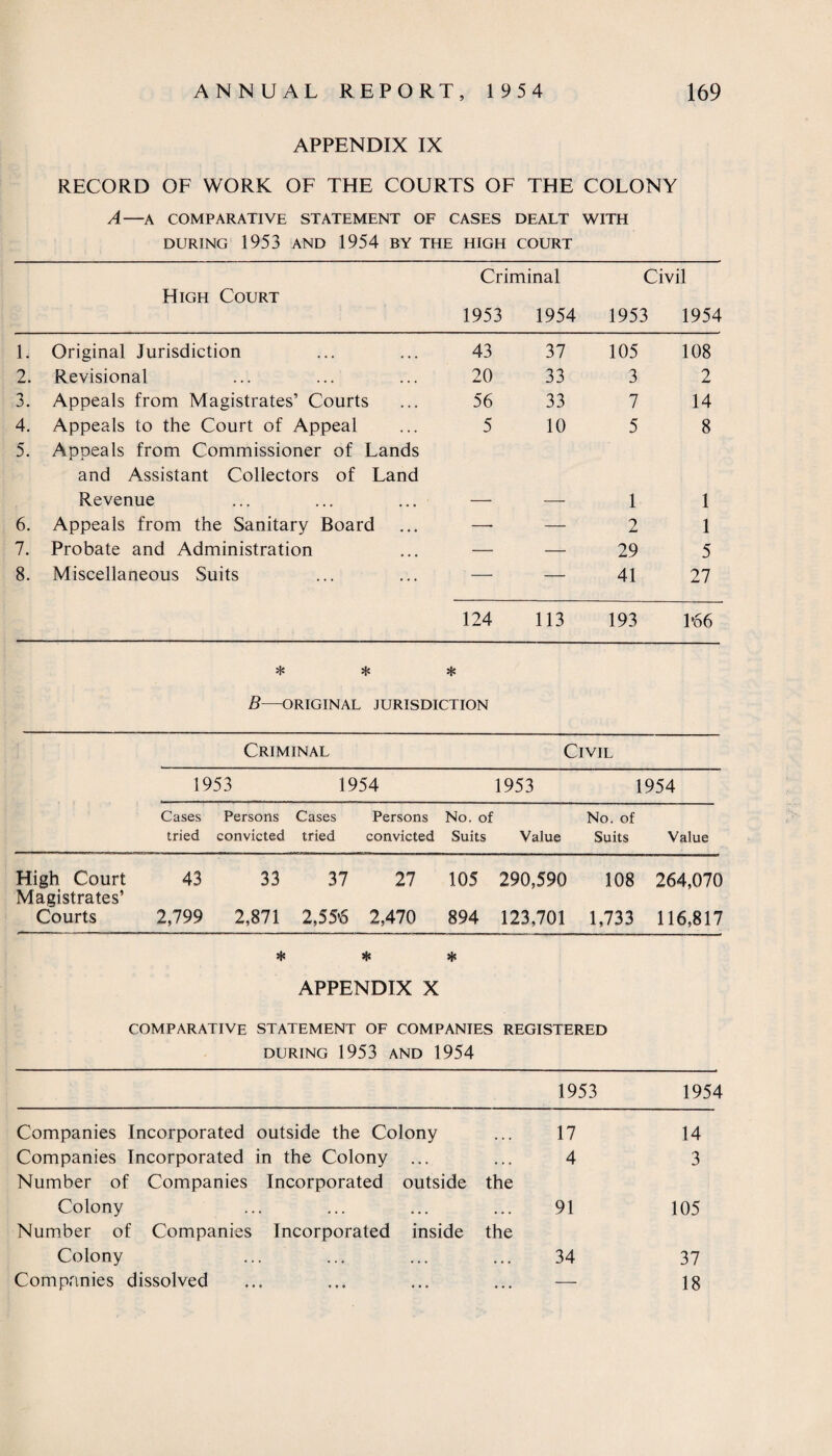 APPENDIX IX RECORD OF WORK OF THE COURTS OF THE COLONY A—A COMPARATIVE STATEMENT OF CASES DURING 1953 AND 1954 BY THE HIGH DEALT COURT WITH Criminal Civil High Court 1953 1954 1953 1954 1. Original Jurisdiction 43 37 105 108 2. Revisional 20 33 3 2 3. Appeals from Magistrates’ Courts 56 33 7 14 4. Appeals to the Court of Appeal 5 10 5 8 5. Appeals from Commissioner of Lands and Assistant Collectors of Land Revenue —■ — 1 1 6. Appeals from the Sanitary Board — — 2 1 7. Probate and Administration — — 29 5 8. Miscellaneous Suits — — 41 27 124 113 193 1*66 * * * B—ORIGINAL JURISDICTION Criminal Civil 1953 1954 1953 1954 Cases Persons Cases Persons No. of No. of tried convicted tried convicted Suits Value Suits Value High Court 43 33 37 27 105 290,590 108 264,070 Magistrates’ Courts 2,799 2,871 2,55*5 2,470 894 123,701 1,733 116,817 * * * APPENDIX X comparative statement of companies registered DURING 1953 AND 1954 1953 1954 Companies Incorporated outside the Colony 17 14 Companies Incorporated in the Colony ... • . • 4 3 Number of Companies Incorporated outside the Colony . . . 91 105 Number of Companies Incorporated inside the Colony • . • 34 37 Companies dissolved • • • — 18