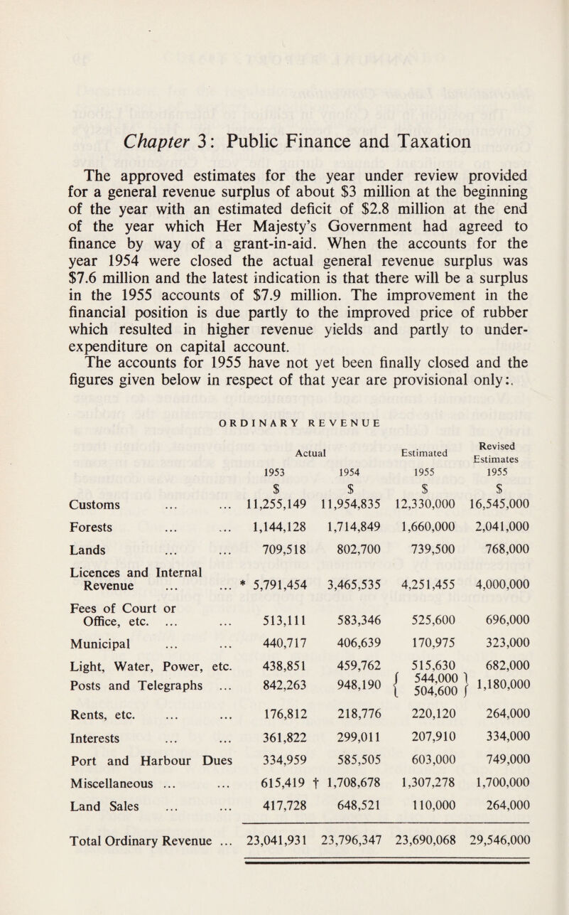 Chapter 3: Public Finance and Taxation The approved estimates for the year under review provided for a general revenue surplus of about $3 million at the beginning of the year with an estimated deficit of $2.8 million at the end of the year which Her Majesty’s Government had agreed to finance by way of a grant-in-aid. When the accounts for the year 1954 were closed the actual general revenue surplus was $7.6 million and the latest indication is that there will be a surplus in the 1955 accounts of $7.9 million. The improvement in the financial position is due partly to the improved price of rubber which resulted in higher revenue yields and partly to under- expenditure on capital account. The accounts for 1955 have not yet been finally closed and the figures given below in respect of that year are provisional only:. ORDINARY REVENUE Actual Estimated Revised Estimates 1953 1954 1955 1955 $ $ $ $ Customs 11,255,149 11,954,835 12,330,000 16,545,000 Forests 1,144,128 1,714,849 1,660,000 2,041,000 Lands 709,518 802,700 739,500 768,000 Licences and Internal Revenue * 5,791,454 3,465,535 4,251,455 4,000,000 Fees of Court or Office, etc. 513,111 583,346 525,600 696,000 Municipal 440,717 406,639 170,975 323,000 Light, Water, Power, etc. Posts and Telegraphs 438,851 842,263 459,762 948,190 515,630 J 544,000 \ l 504,600 f 682,000 1,180,000 Rents, etc. 176,812 218,776 220,120 264,000 Interests 361,822 299,011 207,910 334,000 Port and Harbour Dues 334,959 585,505 603,000 749,000 Miscellaneous ... 615,419 f 1,708,678 1,307,278 1,700,000 Land Sales 417,728 648,521 110,000 264,000 Total Ordinary Revenue ... 23,041,931 23,796,347 23,690,068 29,546,000