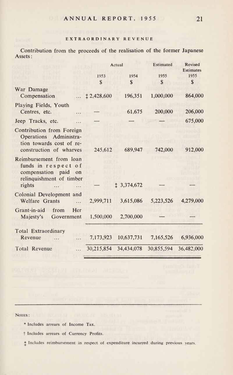 EXTRAORDINARY REVENUE Contribution from the proceeds of the realisation of the former Japanese Assets: Actual Estimated Revised 1953 1954 1955 Estimates 1955 $ $ s $ War Damage Compensation % 2,428,600 196,351 1,000,000 864,000 Playing Fields, Youth Centres, etc. — 61,675 200,000 206,000 Jeep Tracks, etc. — — — 675,000 Contribution from Foreign Operations Administra¬ tion towards cost of re¬ construction of wharves 245,612 689,947 742,000 912,000 Reimbursement from loan funds in respect of compensation paid on relinquishment of timber rights t 3,374,672 Colonial Development and Welfare Grants 2,999,711 3,615,086 5,223,526 4,279,000 Grant-in-aid from Her Majesty’s Government 1,500,000 2,700,000 Total Extraordinary Revenue ... 7,173,923 10,637,731 7,165,526 6,936,000 Total Revenue ... 30,215,854 34,434,078 30,855,594 36,482,000 Notes : * Includes arrears of Income Tax. t Includes arrears of Currency Profits. + Includes reimbursement in respect of expenditure incurred during previous years.