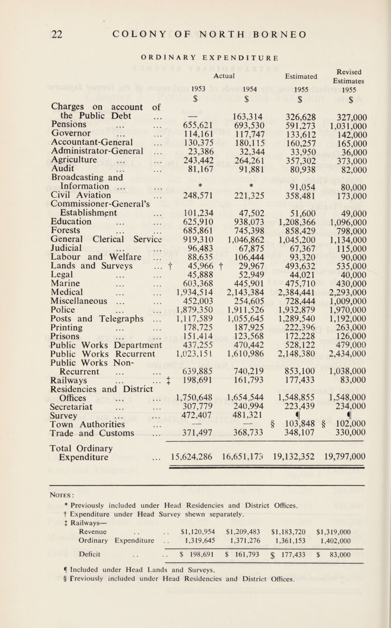 ORDINARY EXPENDITURE Actual Estimated Revised 1953 1954 1955 Estimates 1955 Charges on account of the Public Debt $ $ $ $ 163,314 326,628 327,000 Pensions 655,621 693,530 591,273 1,031,000 Governor 114,161 117,747 133,612 142,000 Accountant-General 130,375 180,115 160,257 165,000 Administrator-General 23,386 32,344 33,950 36,000 Agriculture 243,442 264,261 357,302 373,000 Audit 81,167 91,881 80,938 82,000 Broadcasting and Information ... * * 91,054 80,000 Civil Aviation 248,571 221,325 358,481 173,000 Commissioner-General’s Establishment 101,234 47,502 51,600 49,000 Education 625,910 938,073 1,208,366 1,096,000 Forests 685,861 745,398 858,429 798,000 General Clerical Service 919,310 1,046,862 1,045,200 1,134,000 Judicial 96.483 67,875 67,367 115,000 Labour and Welfare 88,635 106,444 93,320 90,000 Lands and Surveys f 45,966 t 29,967 493,632 535,000 Legal 45,888 52,949 44,021 40,000 Marine 603,368 445,901 475,710 430,000 Medical 1,934,514 2,143,384 2,384,441 2,293,000 Miscellaneous ... 452,003 254,605 728,444 1,009,000 Police 1,879,350 1,911,526 1,932,879 1,970,000 Posts and Telegraphs ... 1,117,589 1.055,645 1,289,540 1,192,000 Printing 178,725 187,925 222,396 263,000 Prisons 151,414 123,568 172,228 126,000 Public Works Department 437,255 470,442 528,122 479,000 Public Works Recurrent 1,023,151 1,610,986 2,148,380 2,434,000 Public Works Non- Recurrent 639,885 740,219 853,100 1,038,000 Railways t 198,691 161,793 177,433 83,000 Residencies and District Offices 1.750,648 1,654,544 1,548,855 1,548,000 Secretariat 307,779 240,994 223,439 234,000 Survey 472,407 481,321 % f Town Authorities — — § 103,848 § 102,000 Trade and Customs 371,497 368,733 348,107 330,000 Total Ordinary Expenditure 15,624,286 16,651,173 19,132,352 19,797,000 Notes : * Previously included under Head Residencies and District Offices, t Expenditure under Head Survey shewn separately. $ Railways— Revenue Ordinary Expenditure $1,120,954 1,319,645 $1,209,483 1,371,276 $1,183,720 1,361,153 $1,319,000 1,402,000 Deficit .. $ 198,691 $ 161,793 $ 177,433 $ 83,000 f Included under Head Lands and Surveys. § Previously included under Head Residencies and District Offices.