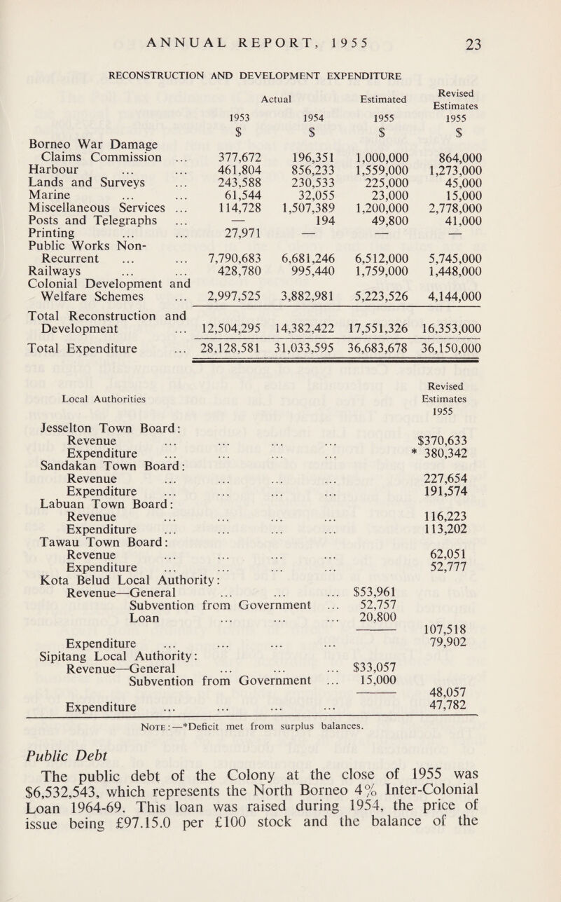 RECONSTRUCTION AND DEVELOPMENT EXPENDITURE Revised /\Cluul LStllllalCU Estimates 1953 1954 1955 1955 $ $ $ $ Borneo War Damage Claims Commission ... 377,672 196,351 1,000,000 864,000 Harbour 461,804 856,233 1,559,000 1,273,000 Lands and Surveys 243,588 230,533 225,000 45,000 Marine 61,544 32,055 23,000 15,000 Miscellaneous Services ... 114,728 1,507,389 1,200,000 2,778,000 Posts and Telegraphs — 194 49,800 41,000 Printing 27,971 — — — Public Works Non- Recurrent 7,790,683 6,681,246 6,512,000 5,745,000 Railways 428,780 995,440 1,759,000 1,448,000 Colonial Development and Welfare Schemes 2,997,525 3,882,981 5,223,526 4,144,000 Total Reconstruction and Development 12,504,295 14,382,422 17,551,326 16,353,000 Total Expenditure 28.128,581 31,033,595 36,683,678 36,150,000 Local Authorities Revised Estimates 1955 Jesselton Town Board: Revenue $370,633 Expenditure ... * 380,342 Sandakan Town Board: Revenue 227,654 Expenditure 191,574 Labuan Town Board: Revenue 116,223 Expenditure ... . • • 113,202 Tawau Town Board: Revenue ... 62,051 Expenditure ... ... 52,777 Kota Belud Local Authority: Revenue—General ... . . . $53,961 Subvention from Government 52,757 Loan ... 20,800 107,518 Expenditure ... ... 79,902 Sipitang Local Authority: Revenue—General ... ... $33,057 Subvention from Government 15,000 48,057 Expenditure ... . • • 47,782 Note:—*Deficit met from surplus balances. Public Debt The public debt of the Colony at the close of 1955 was $6,532,543, which represents the North Borneo 4% Inter-Colonial Loan 1964-69. This loan was raised during 1954, the price of issue being £97.15.0 per £100 stock and the balance of the