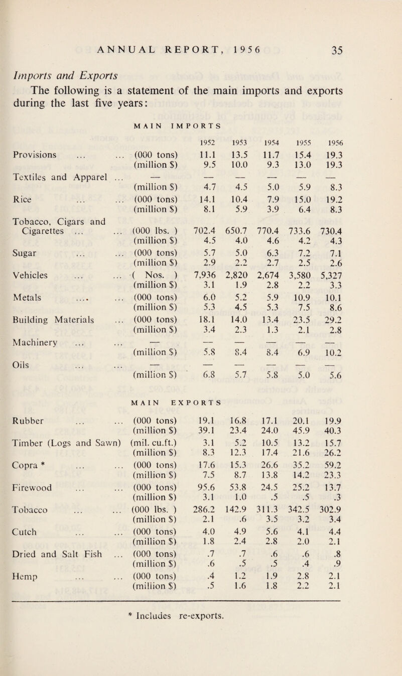 Imports and Exports The following is a statement of the main imports and exports during the last five years: MAIN IMPORTS 1952 1953 1954 1955 1956 Provisions (000 tons) 11.1 13.5 11.7 15.4 19.3 (million $) 9.5 10.0 9.3 13.0 19.3 Textiles and Apparel ... — — — — — — (million $) 4.7 4.5 5.0 5.9 8.3 Rice (000 tons) 14.1 10.4 7.9 15.0 19.2 (million $) 8.1 5.9 3.9 6.4 8.3 Tobacco, Cigars and Cigarettes ... (000 lbs. ) 702.4 650.7 770.4 733.6 730.4 (million $) 4.5 4.0 4.6 4.2 4.3 Sugar (000 tons) 5.7 5.0 6.3 7.2 7.1 (million $) 2.9 2.2 2.7 2.5 2.6 Vehicles ( Nos. ) 7,936 2,820 2,674 3,580 5,327 (million $) 3.1 1.9 2.8 2.2 3.3 Metals (000 tons) 6.0 5.2 5.9 10.9 10.1 (million $) 5.3 4.5 5.3 7.5 8.6 Building Materials (000 tons) 18.1 14.0 13.4 23.5 29.2 (million $) 3.4 2.3 1.3 2.1 2.8 Machinery — — — — — — (million $) 5.8 8.4 8.4 6.9 10.2 Oils — — — — — •— (million S) 6.8 5.7 5.8 5.0 5.6 MAIN EXPORTS Rubber (000 tons) 19.1 16.8 17.1 20.1 19.9 (million $) 39.1 23.4 24.0 45.9 40.3 Timber (Logs and Sawn) (mil. cu.ft.) 3.1 5.2 10.5 13.2 15.7 (million $) 8.3 12.3 17.4 21.6 26.2 Copra * (000 tons) 17.6 15.3 26.6 35.2 59.2 (million $) 7.5 8.7 13.8 14.2 23.3 Firewood (000 tons) 95.6 53.8 24.5 25.2 13.7 (million $) 3.1 1.0 .5 .5 .3 Tobacco (000 lbs. ) 286.2 142.9 311.3 342.5 302.9 (million $) 2.1 .6 3.5 3.2 3.4 Cutch (000 tons) 4.0 4.9 5.6 4.1 4.4 (million $) 1.8 2.4 2.8 2.0 2.1 Dried and Salt Fish (000 tons) .7 .7 .6 .6 .8 (million $) .6 .5 .5 .4 .9 Hemp (000 tons) .4 1.2 1.9 2.8 2.1 (million $) .5 1.6 1.8 2.2 2.1 * Includes re-exports.