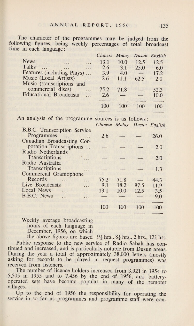 The character of the programmes may be judged from the following figures, being weekly percentages of total broadcast time in each language: Chinese Malay Dusun English News 13.1 10.0 12.5 12.5 Talks 2.6 3.1 25.0 6.0 Features (including Plays) ... 3.9 4.0 -- 17.2 Music (Local Artists) Music (transcriptions and 2.6 11.1 62.5 2.0 commercial discs) 75.2 71.8 — 52.3 Educational Broadcasts 2.6 — — 10.0 100 100 100 100 An analysis of the programme sources is as follows: B.B.C. Transcription Service Chinese Malay Dusun English Programmes Canadian Broadcasting Cor- 2.6 — -- 26.0 poration Transcriptions ... Radio Netherlands — — — 2.0 Transcriptions Radio Australia — — — 2.0 Transcriptions Commercial Gramophone — — — 1.3 Records 75.2 71.8 — 44.3 Live Broadcasts 9.1 18.2 87.5 11.9 Local News 13.1 10.0 12.5 3.5 B.B.C. News — — — 9.0 100 100 100 100 Weekly average broadcasting hours of each language in December, 1956, on which the above figures are based 9\ hrs., hrs., 2 hrs., 12-f hrs. Public response to the new service of Radio Sabah has con¬ tinued and increased, and is particularly notable from Dusun areas. During the year a total of approximately 38,000 letters (mostly asking for records to be played in request programmes) was received from listeners. The number of licence holders increased from 3,921 in 1954 to 5,505 in 1955 and to 7,456 by the end of 1956, and battery- operated sets have become popular in many of the remoter villages. Up to the end of 1956 the responsibility for operating the service in so far as programmes and programme staff were con-