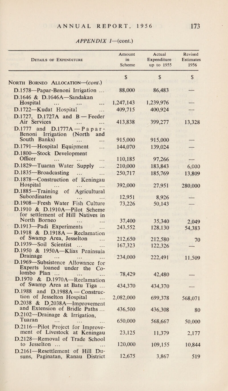 APPENDIX /—(cont.) Amount Actual Revised Details of Expenditure in Expenditure Estimates Scheme up to 1955 1956 North Borneo Allocation—{cont.) D.1578—Papar-Benoni Irrigation ... D.1646 & D. 1646A—Sandakan Hospital D.1722—Kudat Hospital D.1727, D.1727A and B — Feeder Air Services D.1777 and D.1777A — P a p a r - Benoni Irrigation (North and South Banks) D.1791—Hospital Equipment D.1800—Stock Development Officer D.1829—Tuaran Water Supply ... D.1835—Broadcasting D.1878—Construction of Keningau Hospital D.1885—Training of Agricultural Subordinates D.1908—Fresh Water Fish Culture D.1910 & D.1910A—Pilot Scheme for settlement of Hill Natives in North Borneo D.1913—Padi Experiments D.1918 & D.1918A — Reclamation of Swamp Area, Jesselton D.1939—Soil Scientist ... D.1950 & 1950A—Klias Peninsula Drainage D.1969—Subsistence Allowance for Experts loaned under the Co¬ lombo Plan ... D.1970 & D.1970A—Reclamation of Swamp Area at Batu Tiga D.1988 and D. 1988A — Construc¬ tion of Jesselton Hospital D.2038 & D.2038A—Improvement and Extension of Bridle Paths ... D.2102—Drainage & Irrigation, Tuaran D.2116—Pilot Project for Improve¬ ment of Livestock at Keningau D.2128—Removal of Trade School to Jesselton ... D.2161—Resettlement of Hill Du- suns, Paginatan, Ranau District $ $ $ 88,000 86,483 — 1,247,143 409,715 1,239,976 400,924 — 413,838 399,277 13,328 915,000 144,070 915,000 139,024 . 110,185 210,000 250,717 97,266 183,843 185,769 6,000 13,809 392,000 27,951 280,000 12,951 73,226 8,926 50,143 — 37,400 243,552 35,340 128,130 2,049 54,383 212,650 167,323 212,580 122,326 70 234,000 222,491 11,509 78,429 42,480 — 434,370 434,370 — 2,082,000 699,378 568,071 436,500 436,308 80 650,000 568,667 50,000 23,125 11,379 2,177 120,000 109,155 10,844 12,675 3,867 519