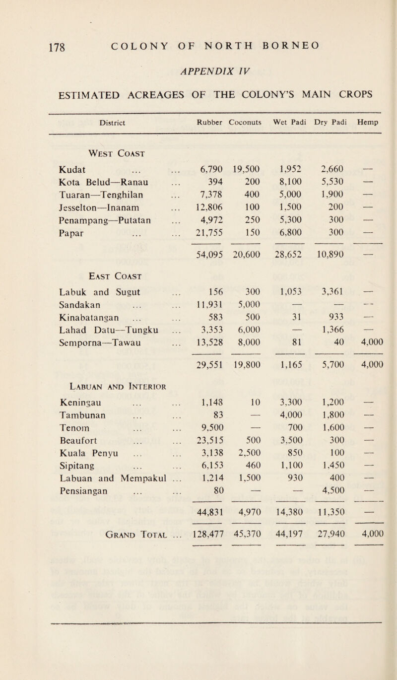 APPENDIX IV ESTIMATED ACREAGES OF THE COLONY’S MAIN CROPS District Rubber Coconuts Wet Padi Dry Padi Hemp West Coast Kudat 6,790 19,500 1,952 2,660 — Kota Belud—Ranau 394 200 8,100 5,530 — Tuaran—Tenghilan 7,378 400 5,000 1,900 — Jesselton—Inanam 12,806 100 1,500 200 — Penampang—Putatan 4,972 250 5,300 300 — Papar 21,755 150 6,800 300 — 54,095 20,600 28,652 10,890 — East Coast Labuk and Sugut 156 300 1.053 3,361 — Sandakan 11,931 5,000 — — — Kinabatangan 583 500 31 933 — Lahad Datu—Tungku 3,353 6,000 — 1,366 — Semporna—Tawau 13,528 8,000 81 40 4,000 29,551 19,800 1,165 5,700 4,000 Labuan and Interior Keningau 1,148 10 3,300 1,200 — Tambunan 83 — 4,000 1,800 — Tenom 9,500 — 700 1,600 — Beaufort 23,515 500 3,500 300 — Kuala Penyu 3,138 2,500 850 100 — Sipitang 6,153 460 1,100 1,450 — Labuan and Mempakul ... 1,214 1,500 930 400 — Pensiangan 80 — — 4,500 — 44,831 4,970 14,380 11,350 — Grand Total ... 128,477 45,370 44,197 27,940 4,000
