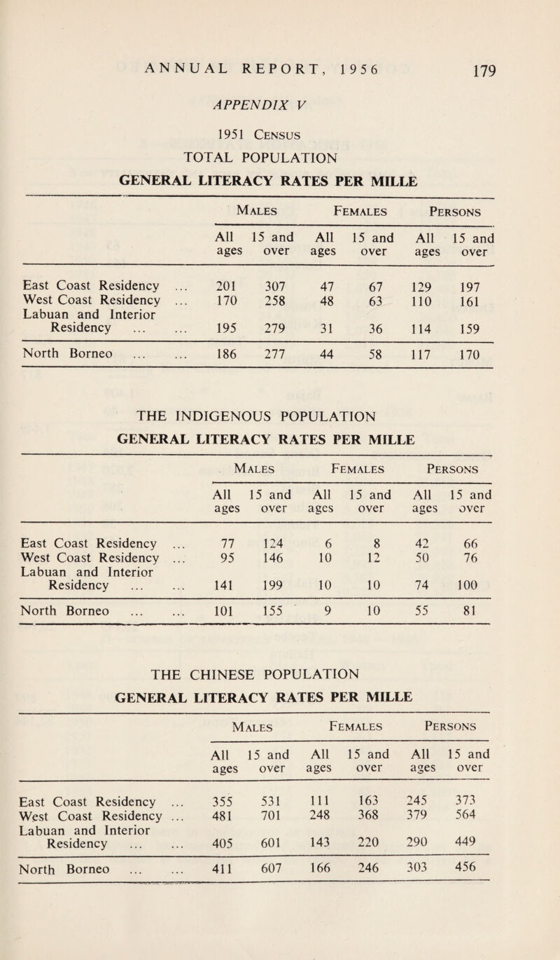 APPENDIX V 1951 Census TOTAL POPULATION GENERAL LITERACY RATES PER MILLE Males Females Persons All 15 and All 15 and All 15 and ages over ages over ages over East Coast Residency 201 307 47 67 129 197 West Coast Residency ... 170 258 48 63 110 161 Labuan and Interior Residency 195 279 31 36 114 159 North Borneo 186 277 44 58 117 170 THE INDIGENOUS POPULATION GENERAL LITERACY RATES PER MILLE Males Females Persons All ages 15 and over All ages 15 and over All ages 15 and over East Coast Residency 77 124 6 8 42 66 West Coast Residency 95 146 10 12 50 76 Labuan and Interior Residency 141 199 10 10 74 100 North Borneo 101 155 9 10 55 81 THE CHINESE POPULATION GENERAL LITERACY RATES PER MILLE Males Females Persons All 15 and All 15 and All 15 and ages over ages over ages over East Coast Residency 355 531 111 163 245 373 West Coast Residency ... Labuan and Interior 481 701 248 368 379 564 Residency 405 601 143 220 290 449 North Borneo . 411 607 166 246 303 456